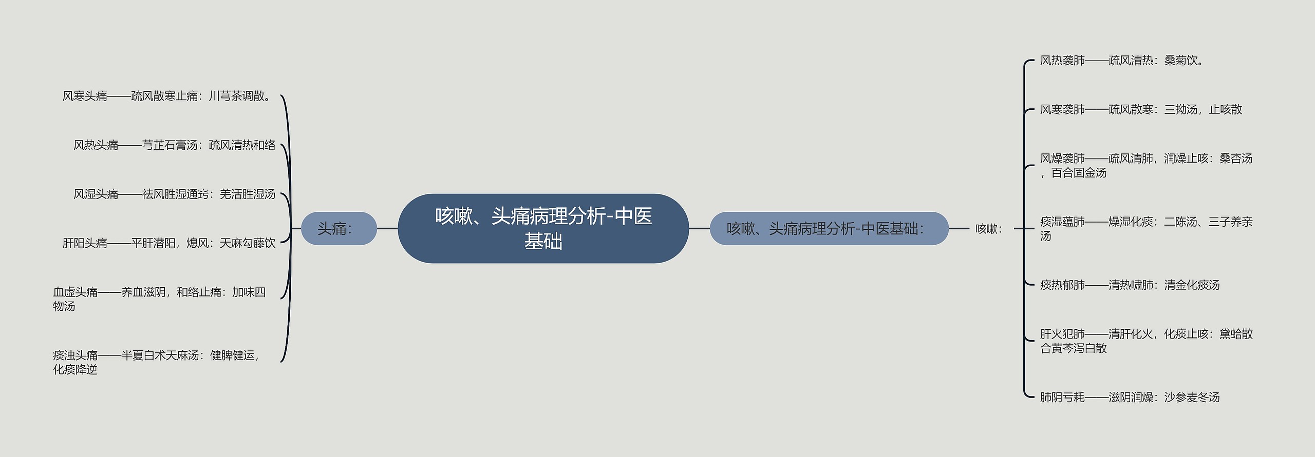 咳嗽、头痛病理分析-中医基础思维导图