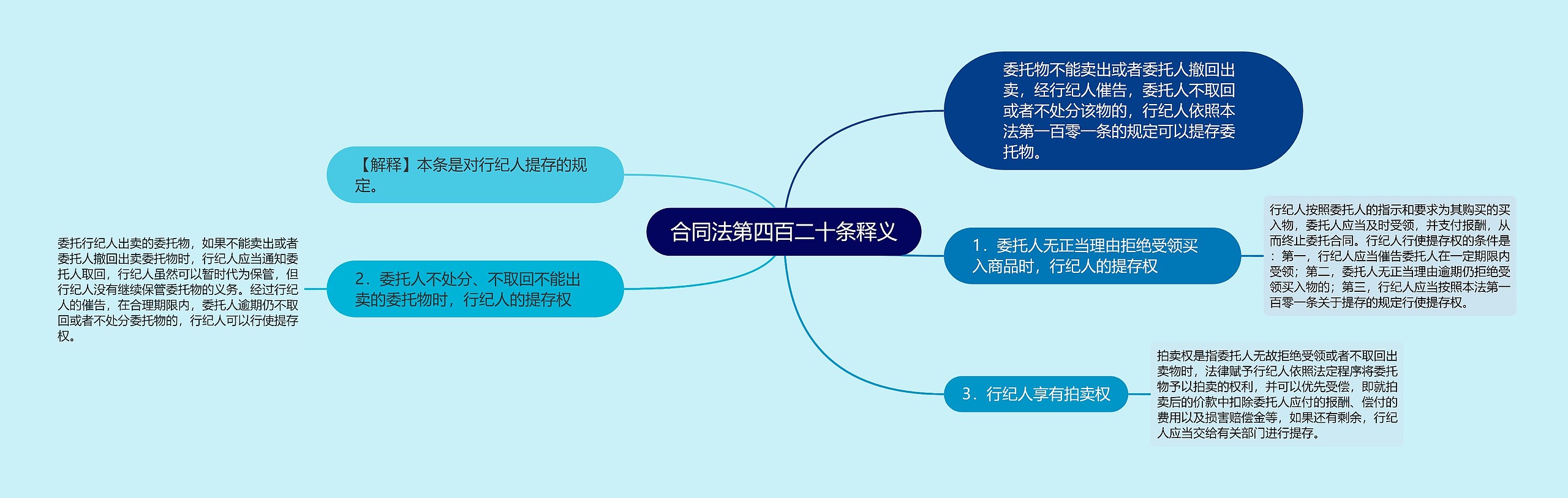 合同法第四百二十条释义思维导图