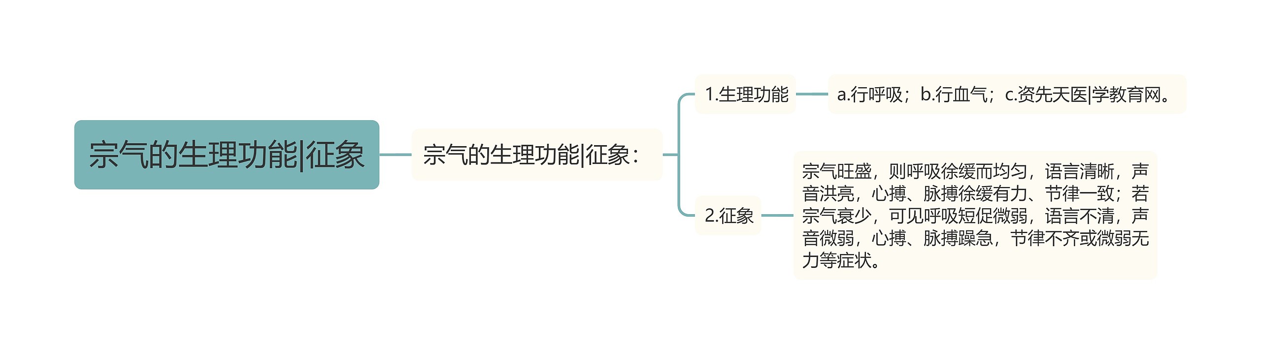 宗气的生理功能|征象