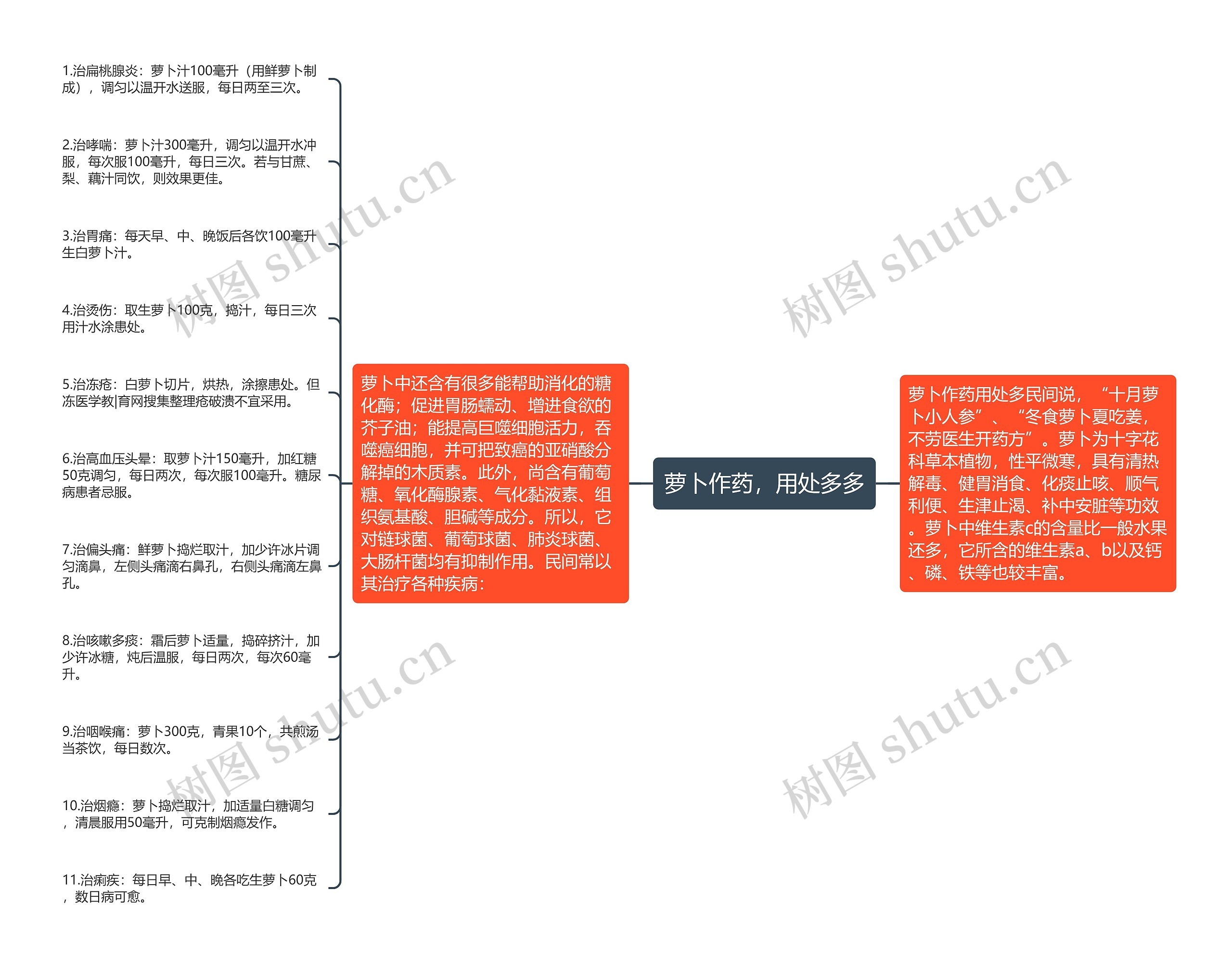 萝卜作药，用处多多思维导图