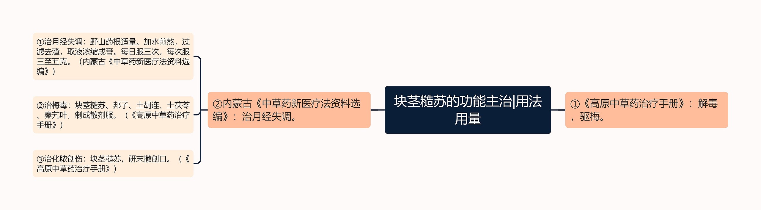 块茎糙苏的功能主治|用法用量