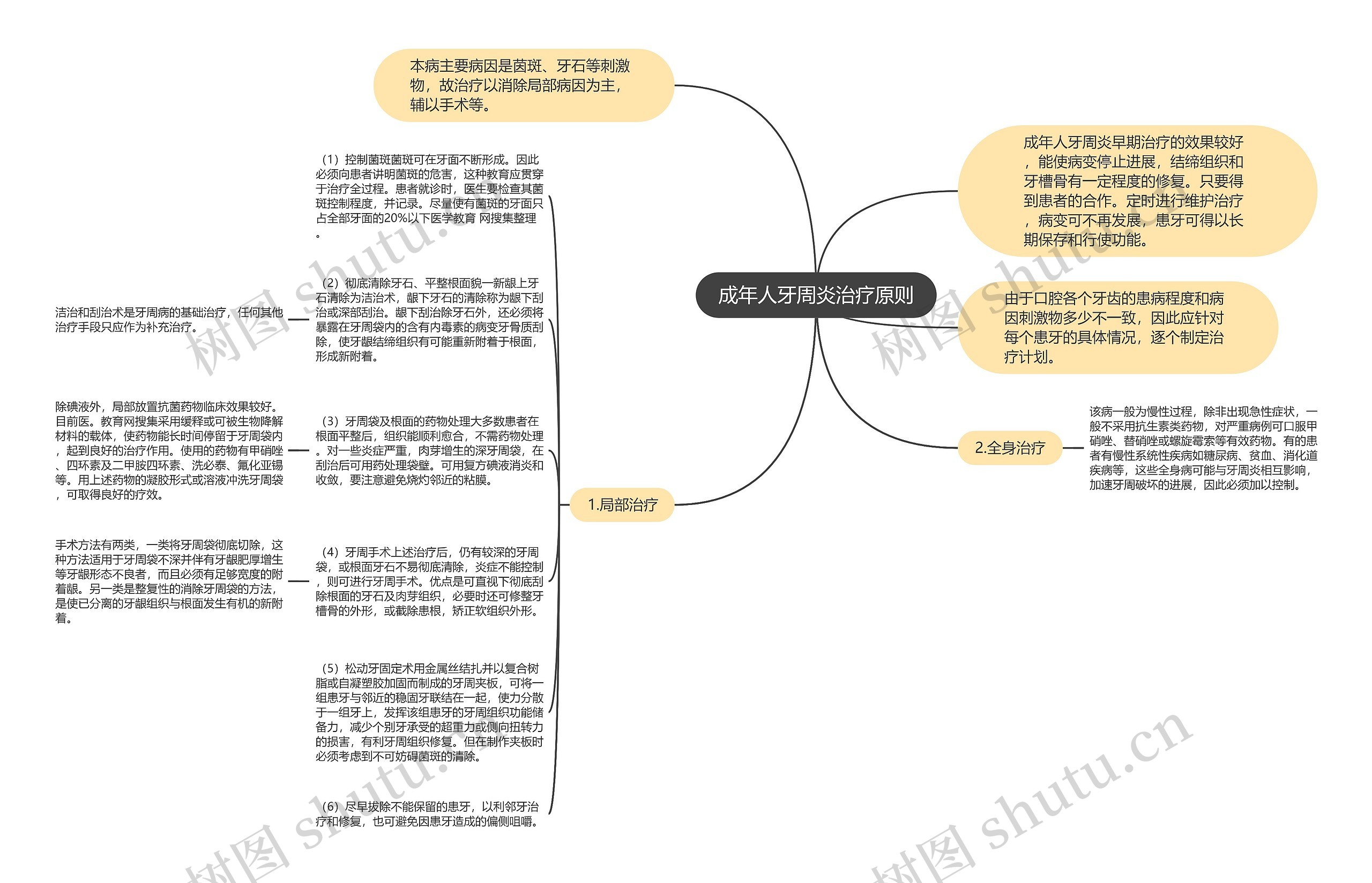 成年人牙周炎治疗原则思维导图