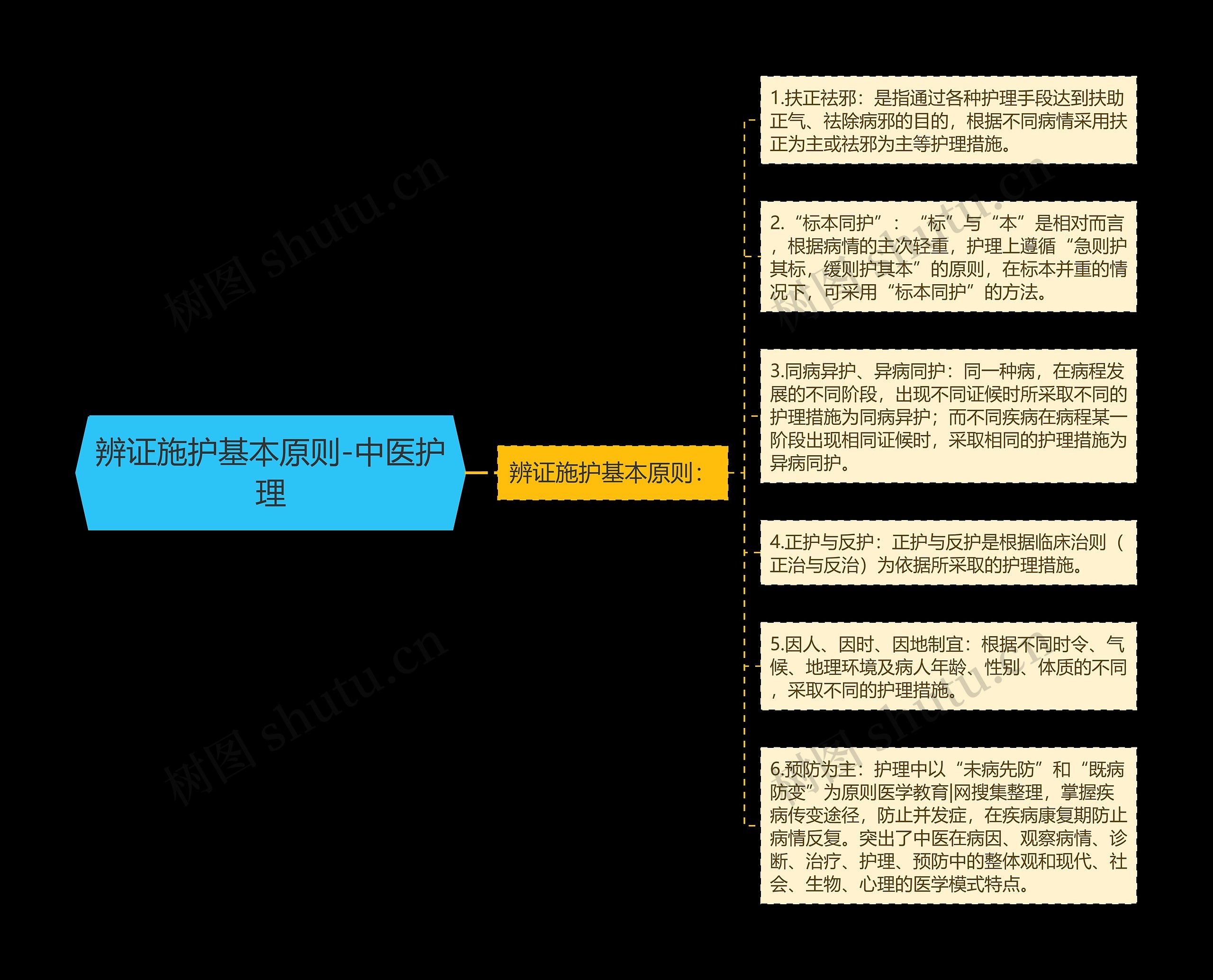 辨证施护基本原则-中医护理思维导图