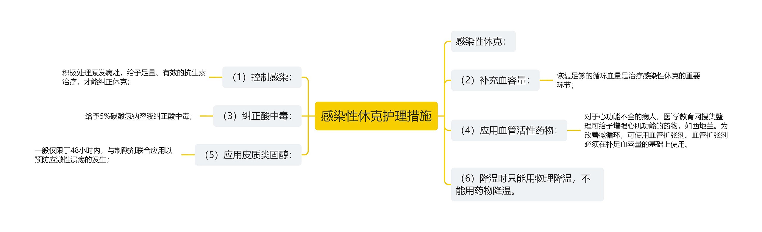 感染性休克护理措施