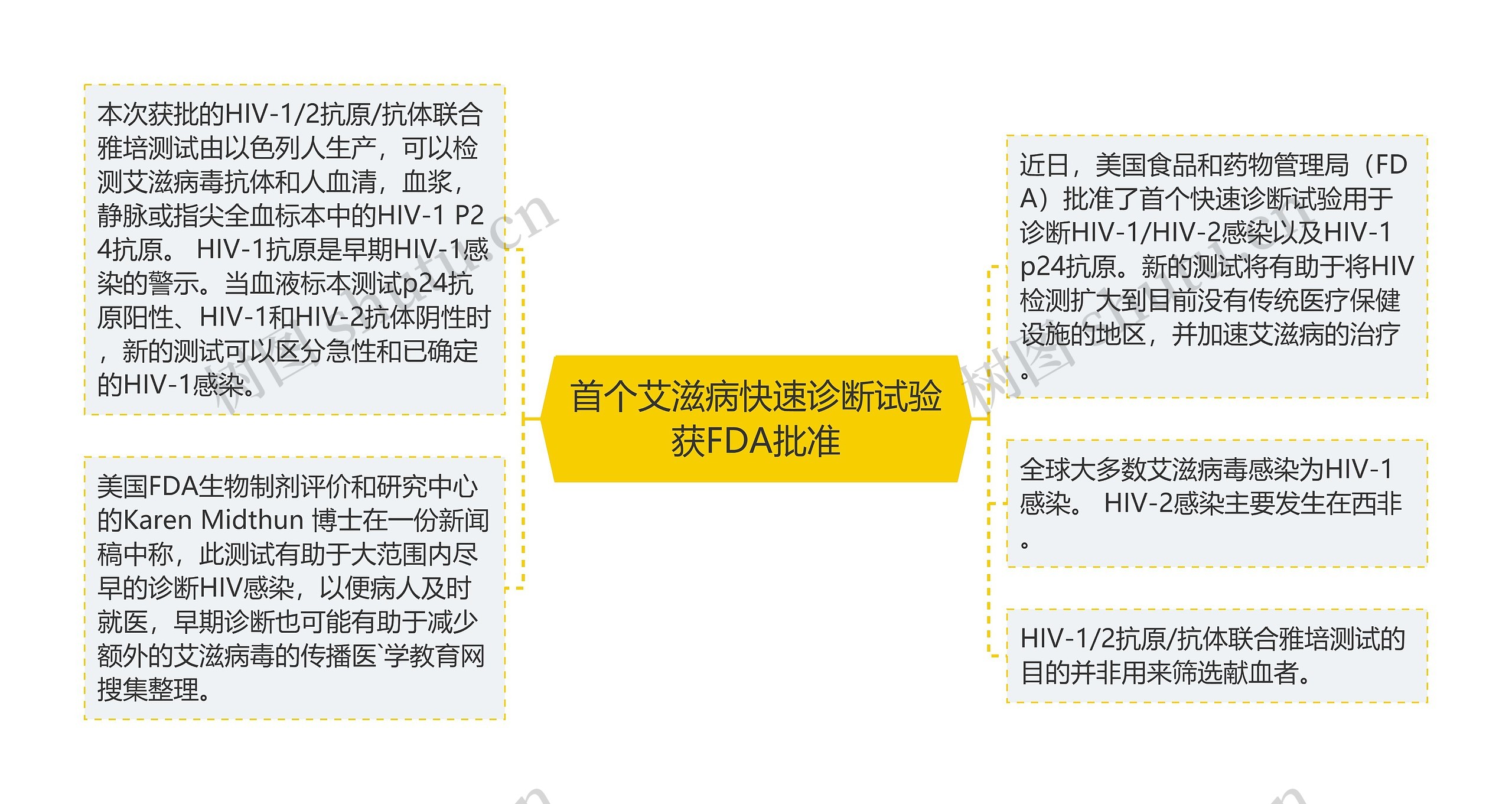 首个艾滋病快速诊断试验获FDA批准