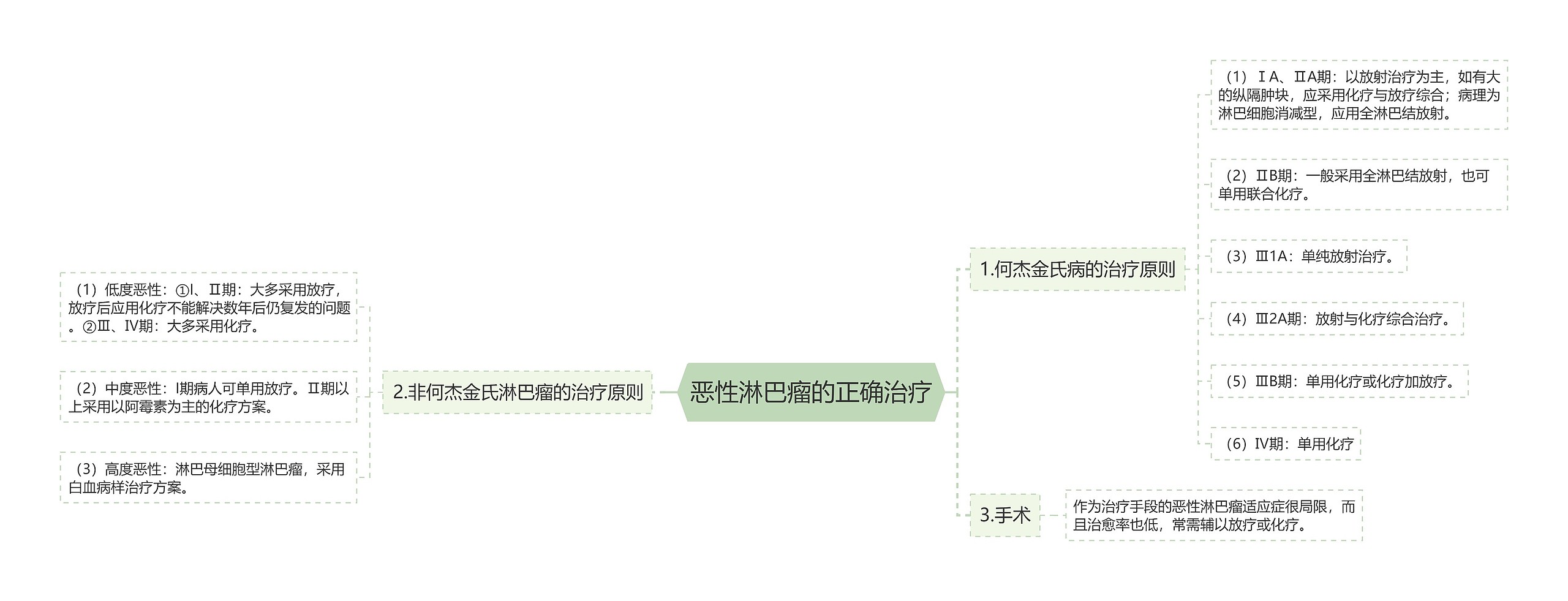 恶性淋巴瘤的正确治疗思维导图