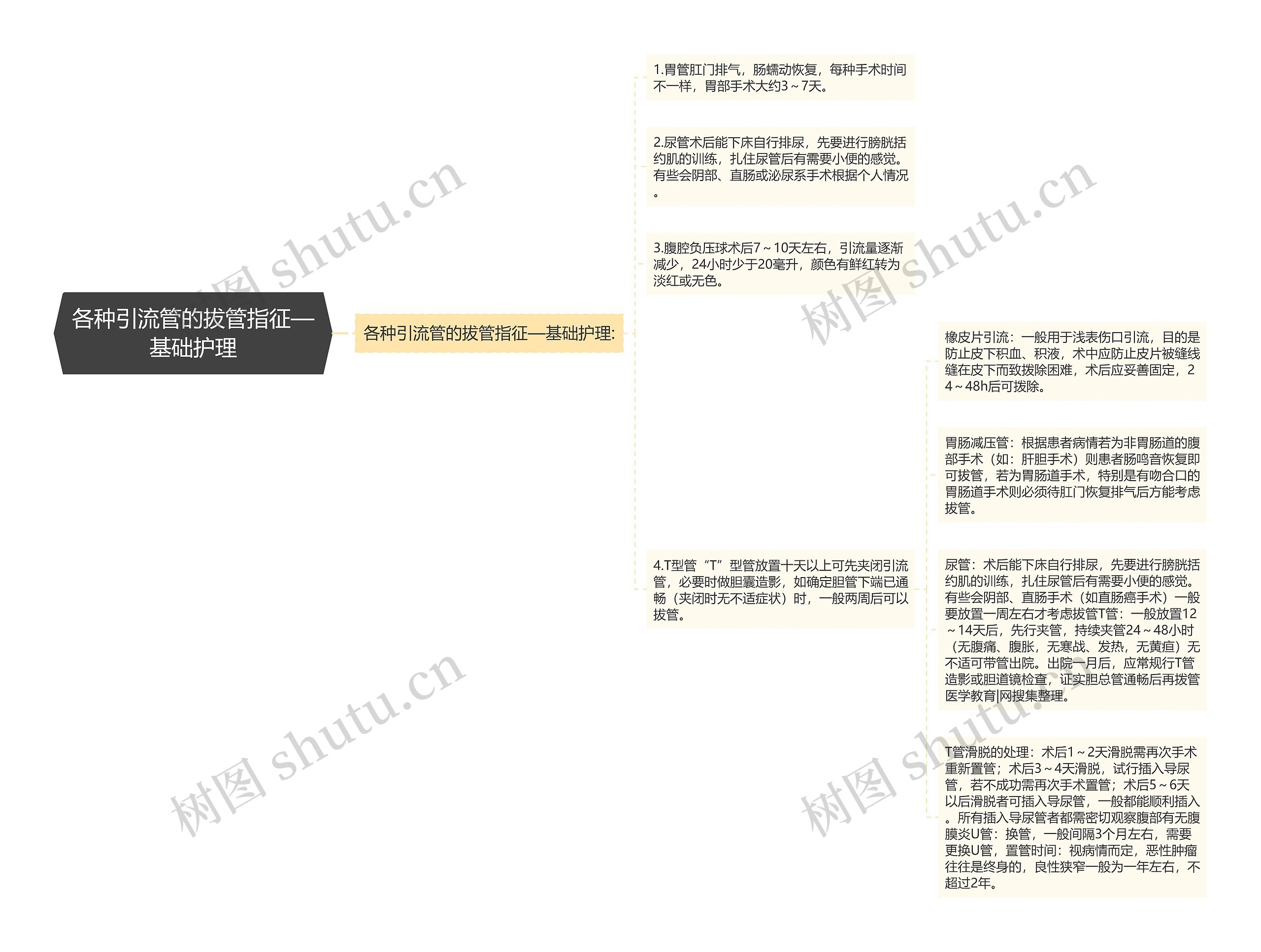 各种引流管的拔管指征—基础护理思维导图