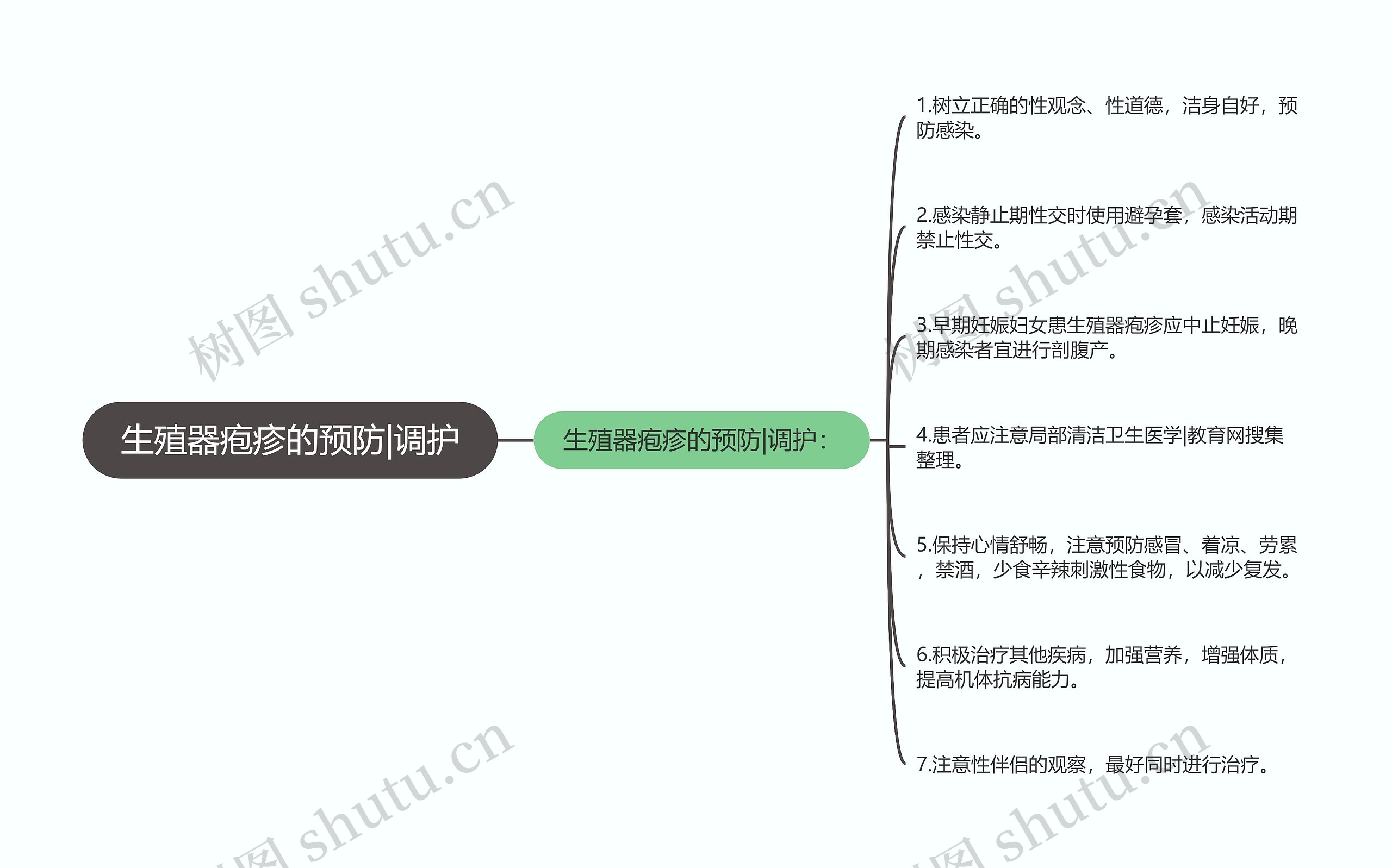 生殖器疱疹的预防|调护思维导图