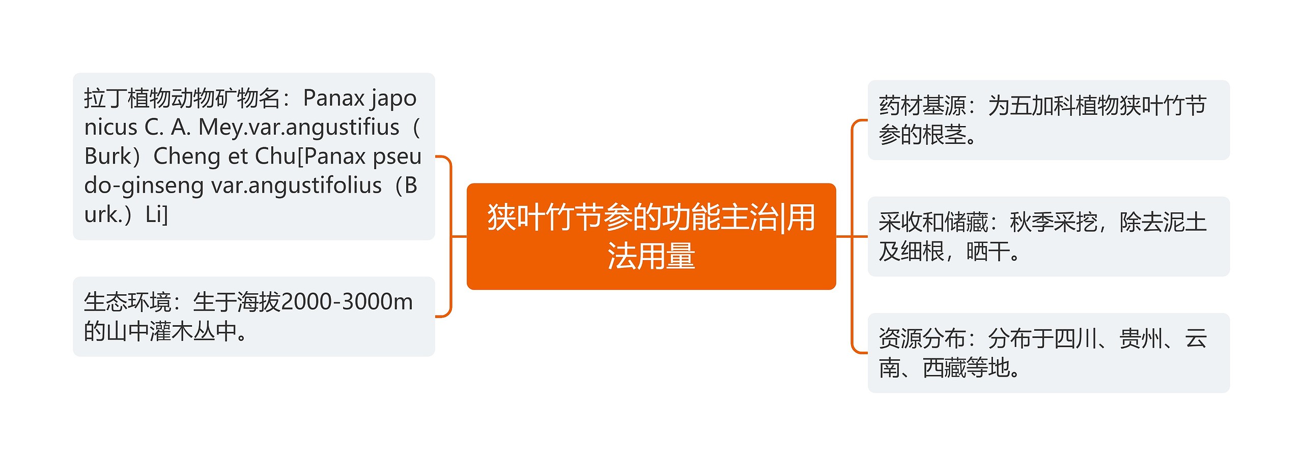 狭叶竹节参的功能主治|用法用量