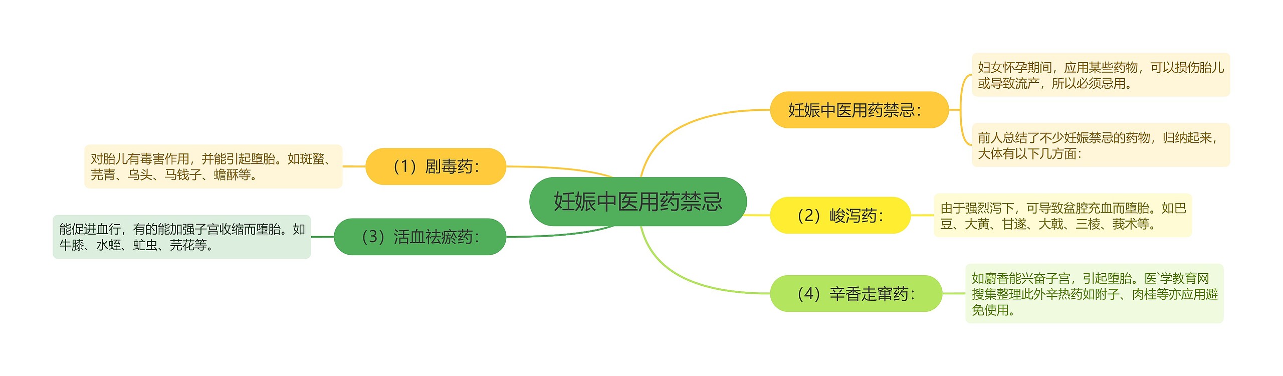 妊娠中医用药禁忌思维导图