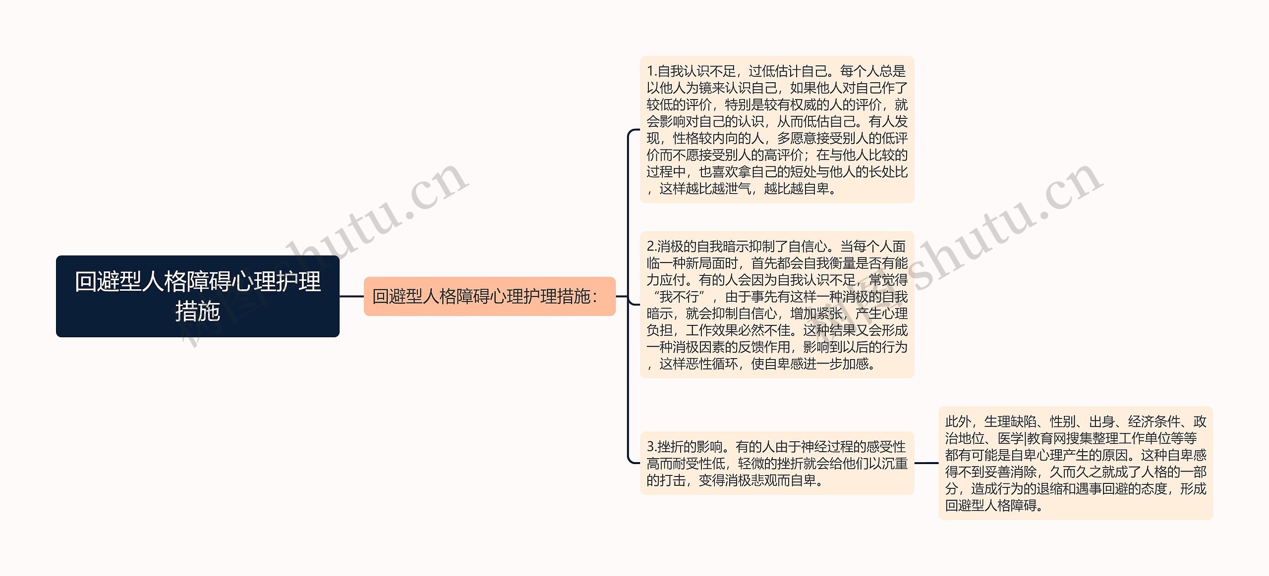 回避型人格障碍心理护理措施思维导图