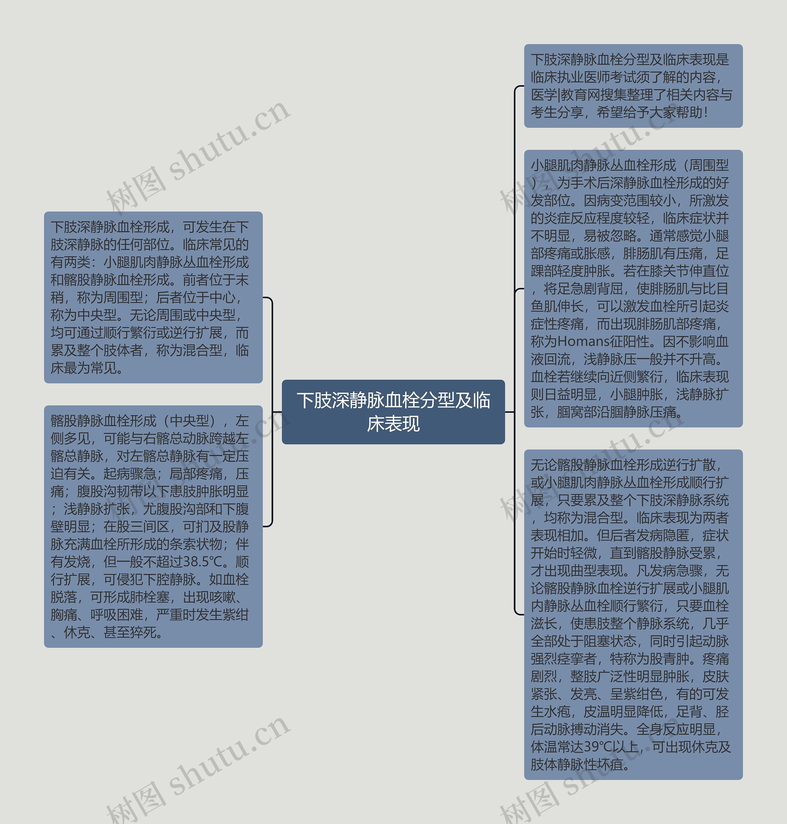 下肢深静脉血栓分型及临床表现