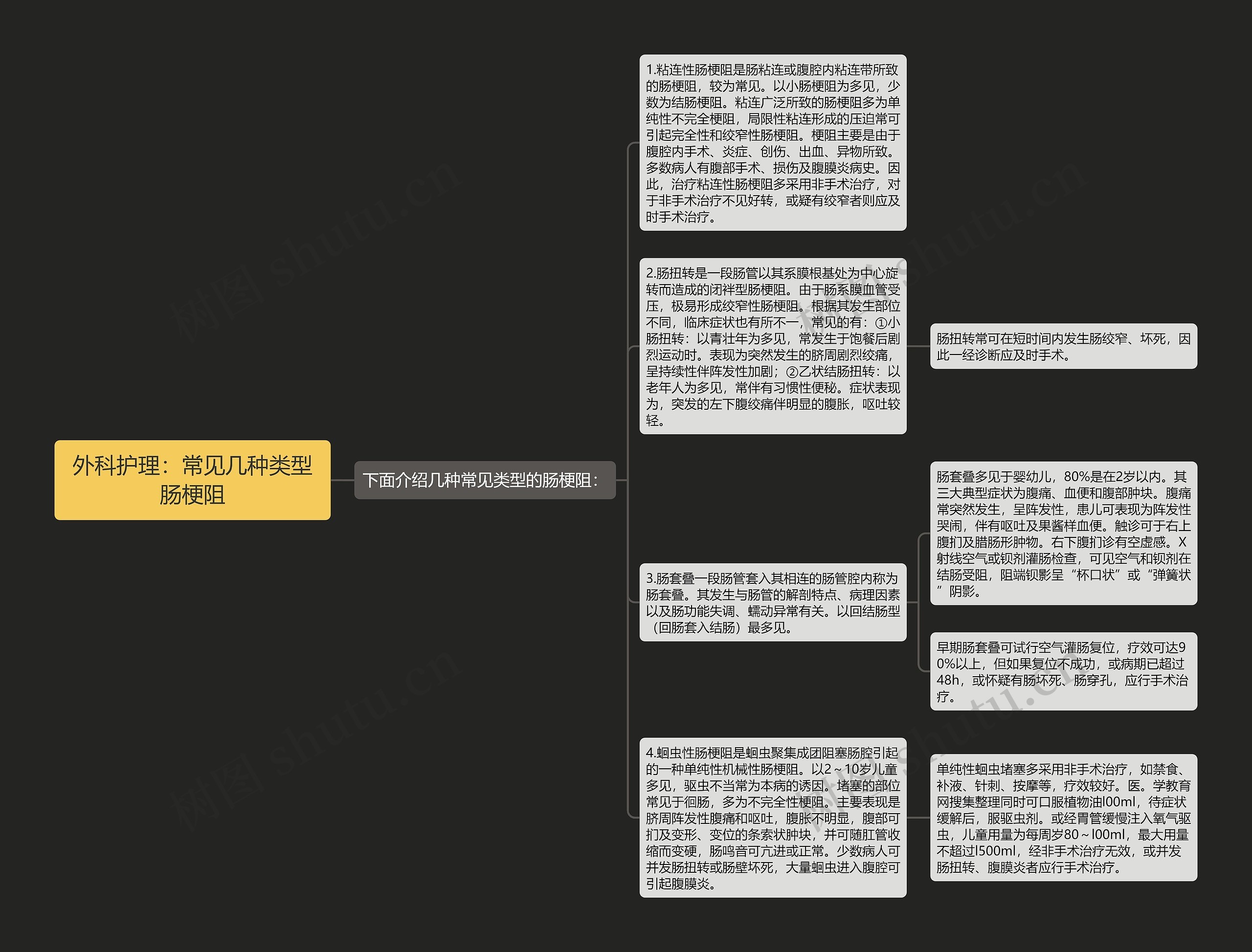 外科护理：常见几种类型肠梗阻思维导图