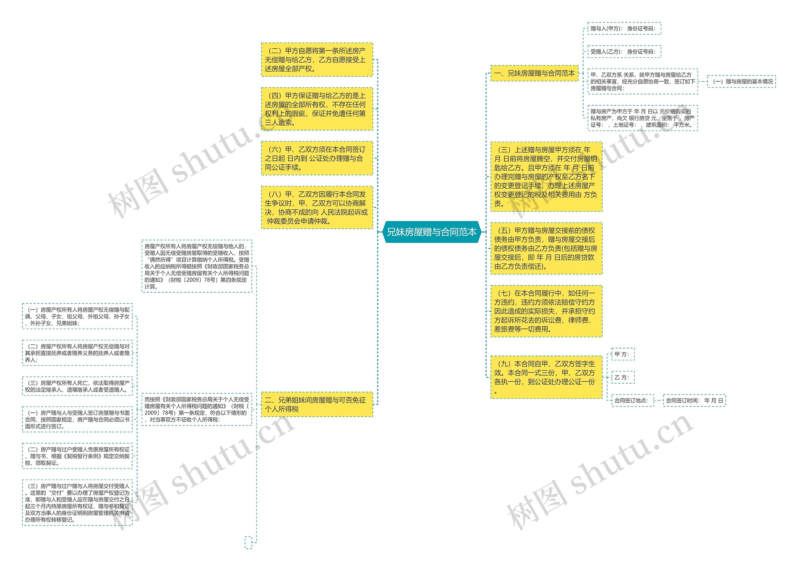 兄妹房屋赠与合同范本思维导图