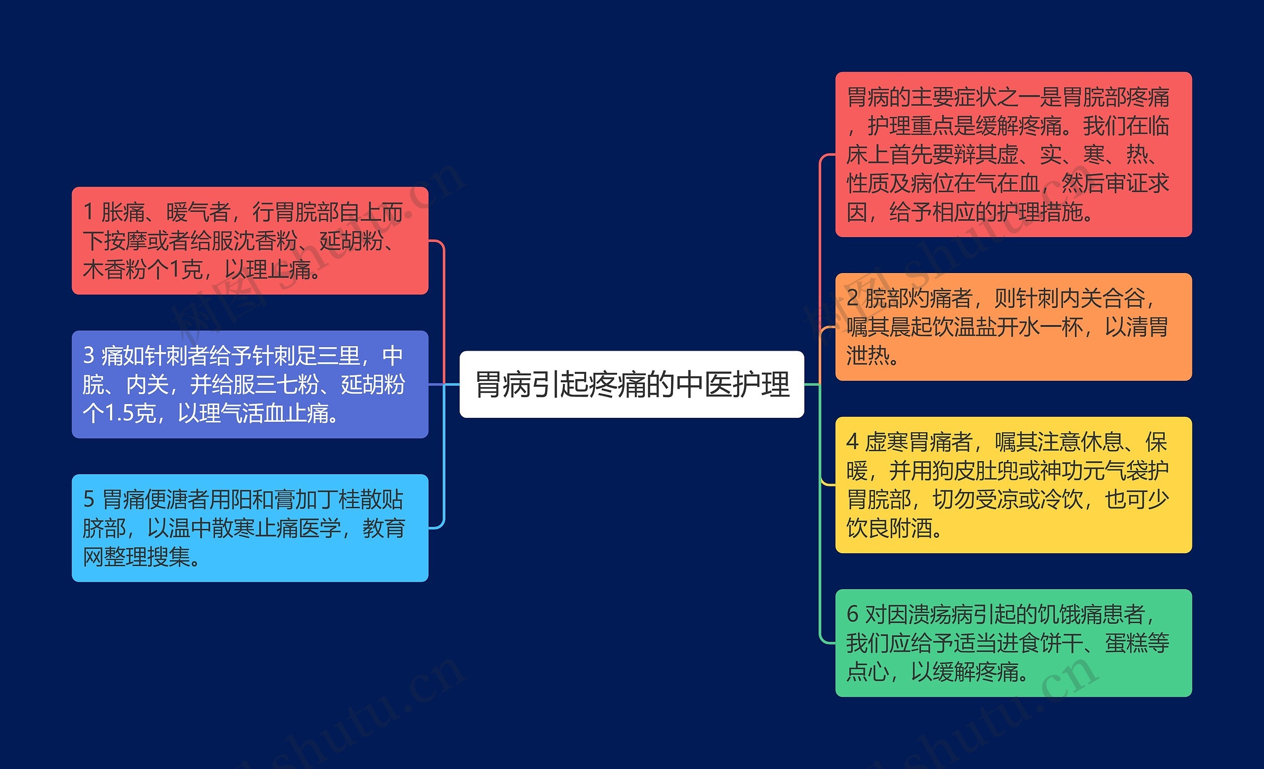 胃病引起疼痛的中医护理思维导图