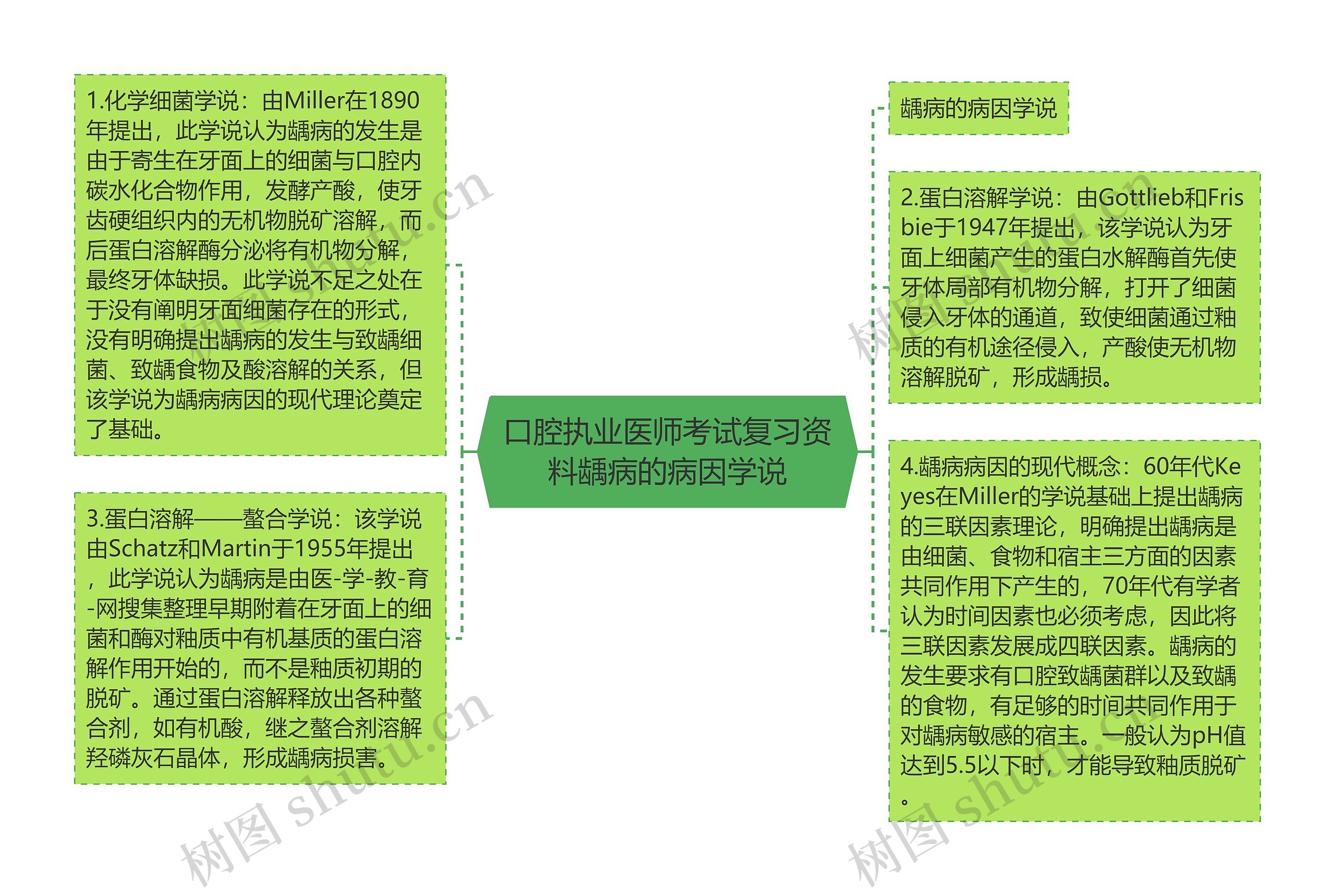 口腔执业医师考试复习资料龋病的病因学说思维导图