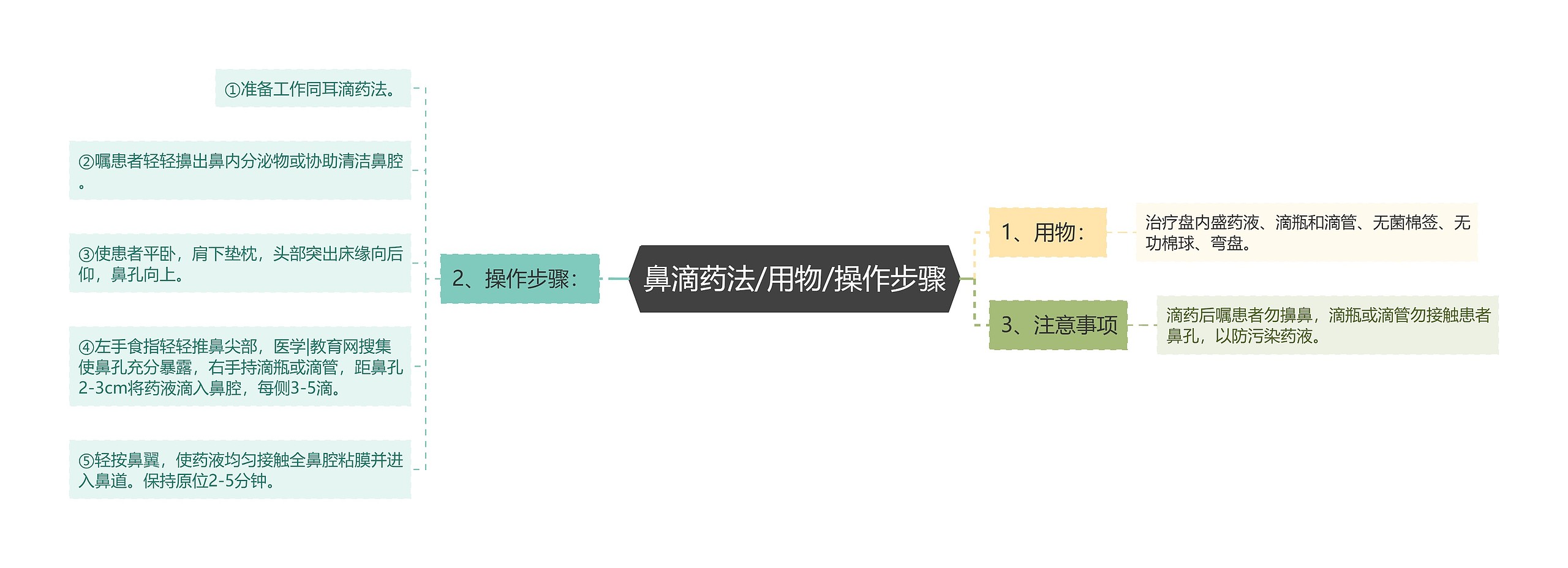 鼻滴药法/用物/操作步骤思维导图