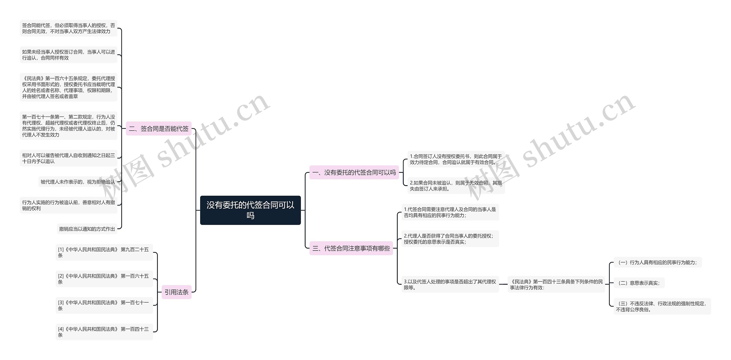 没有委托的代签合同可以吗思维导图