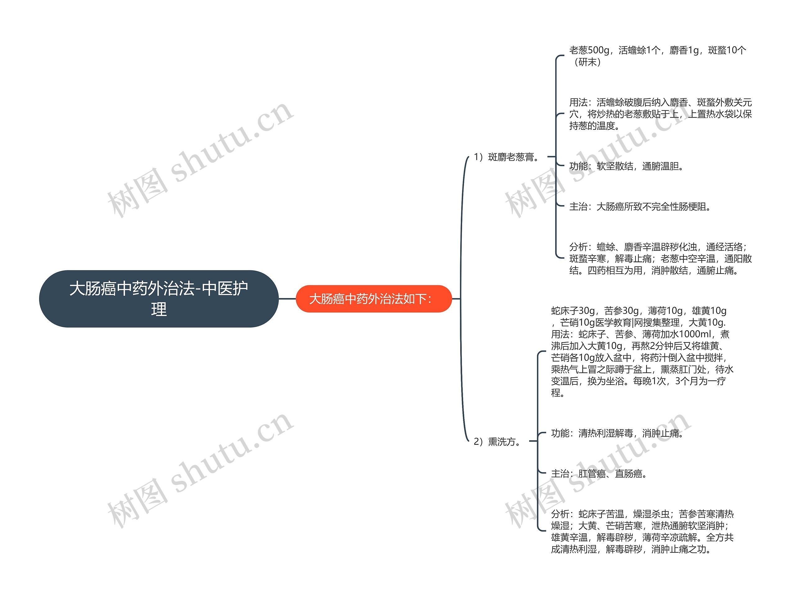 大肠癌中药外治法-中医护理思维导图