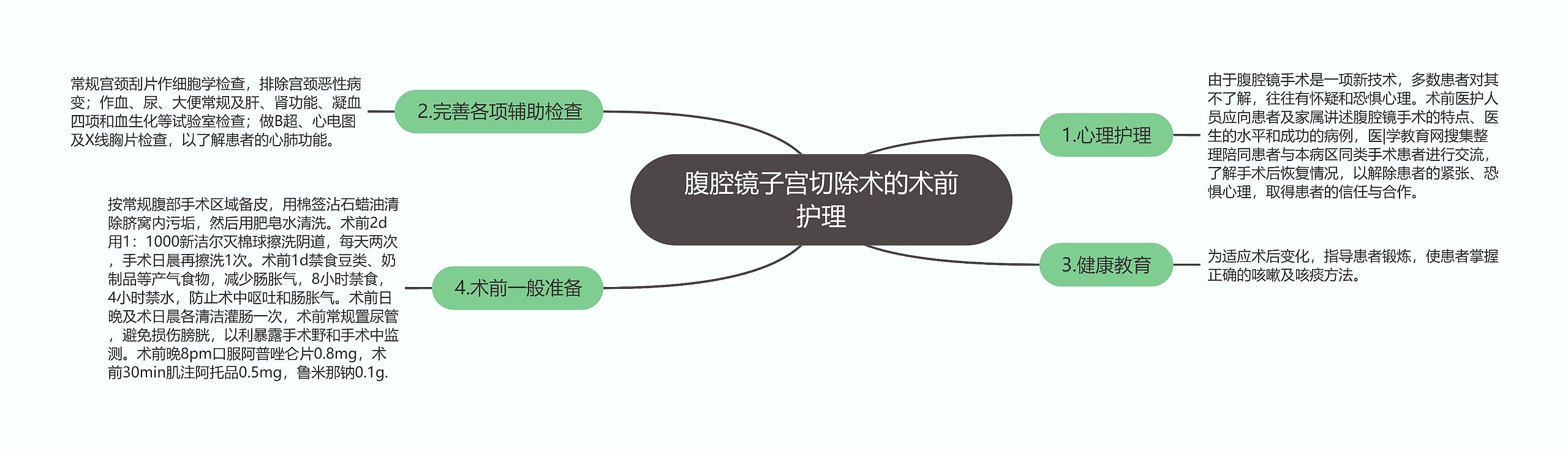 腹腔镜子宫切除术的术前护理思维导图