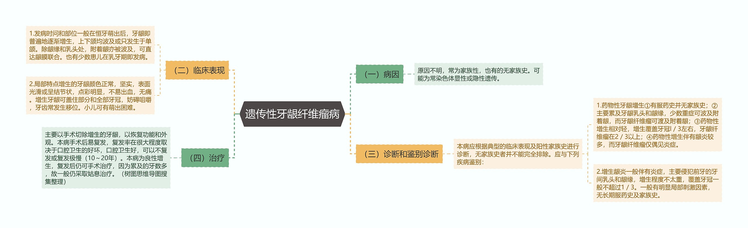 遗传性牙龈纤维瘤病思维导图