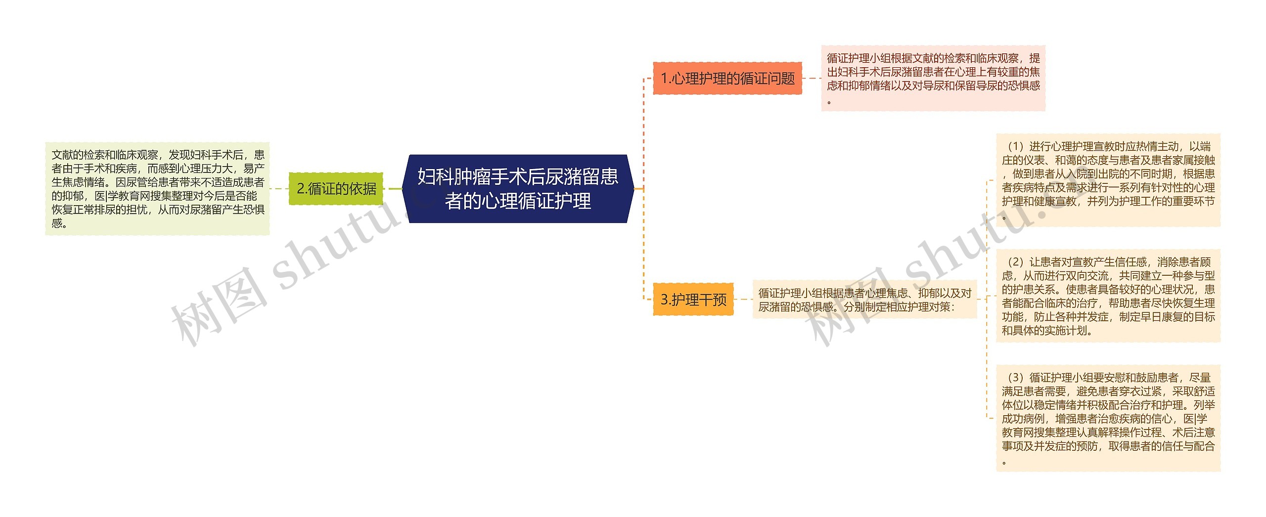 妇科肿瘤手术后尿潴留患者的心理循证护理思维导图