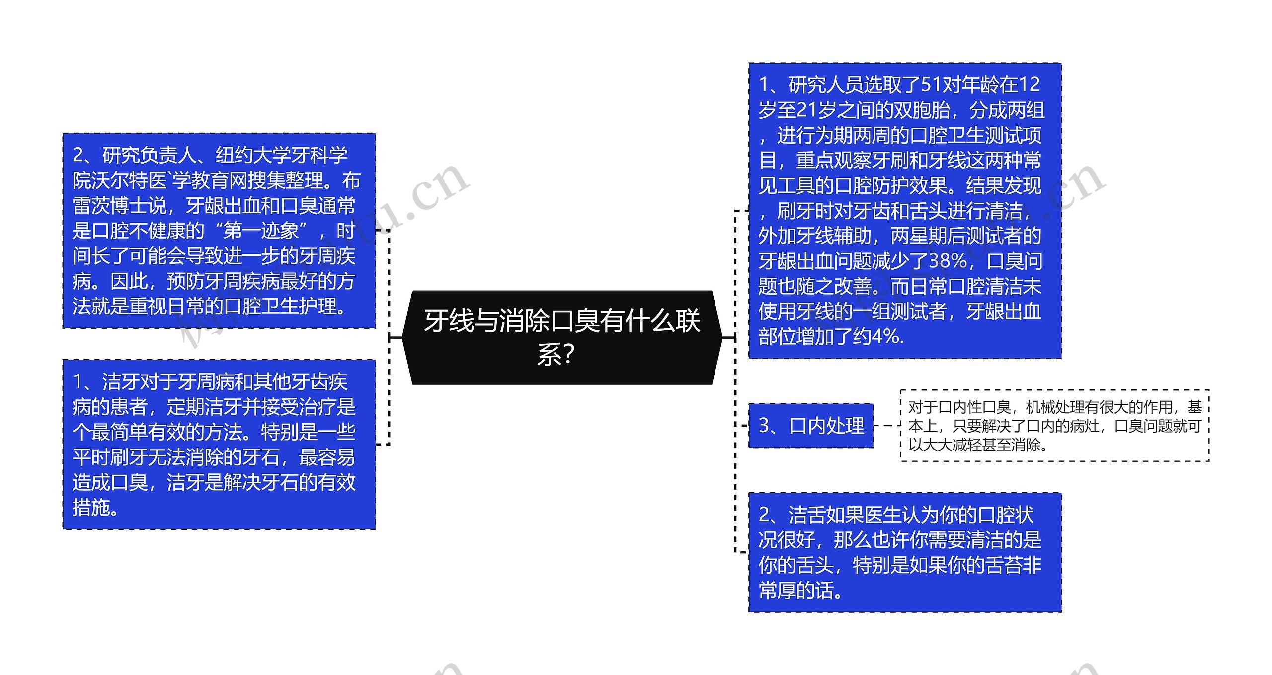 牙线与消除口臭有什么联系？思维导图