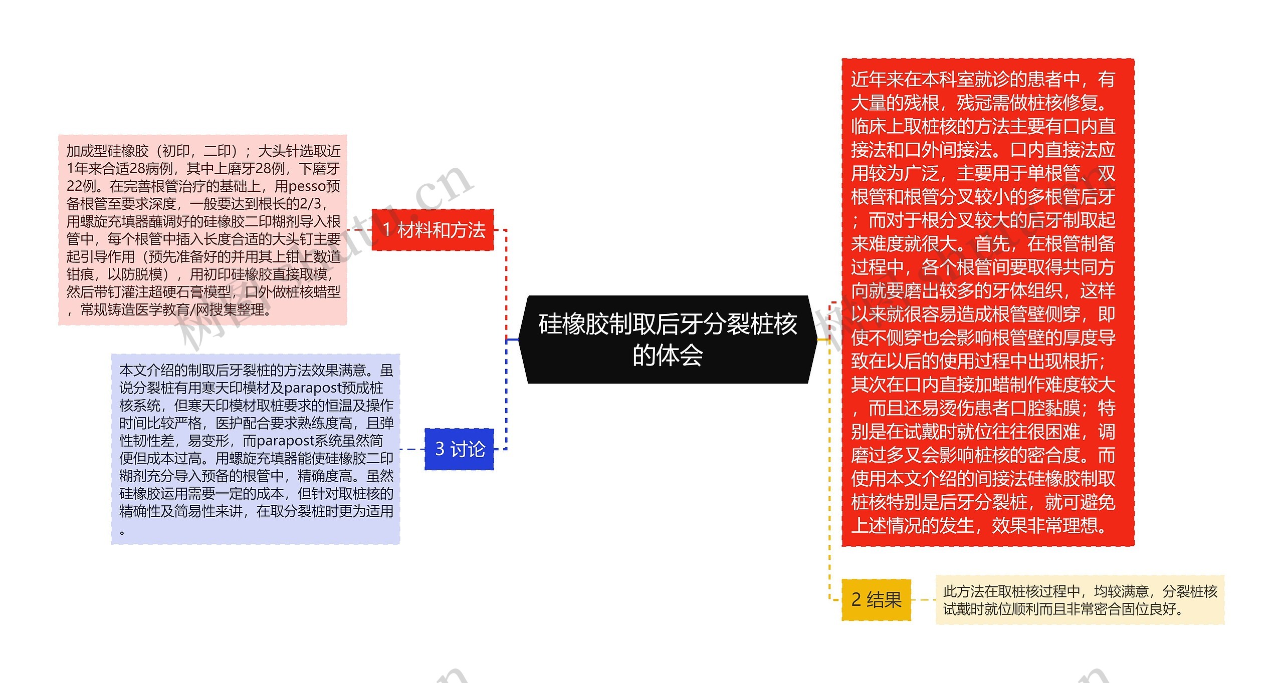 硅橡胶制取后牙分裂桩核的体会思维导图