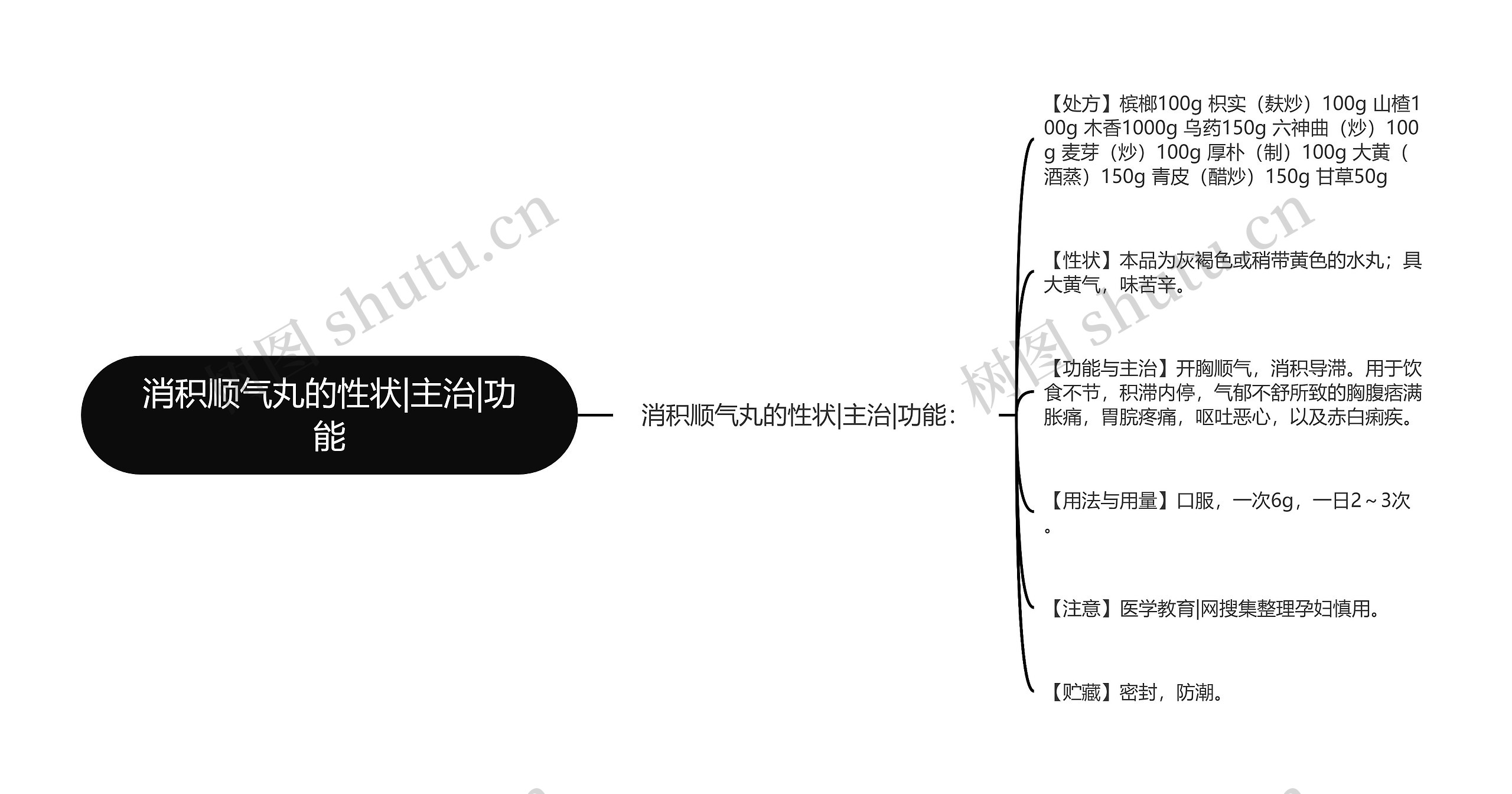 消积顺气丸的性状|主治|功能思维导图