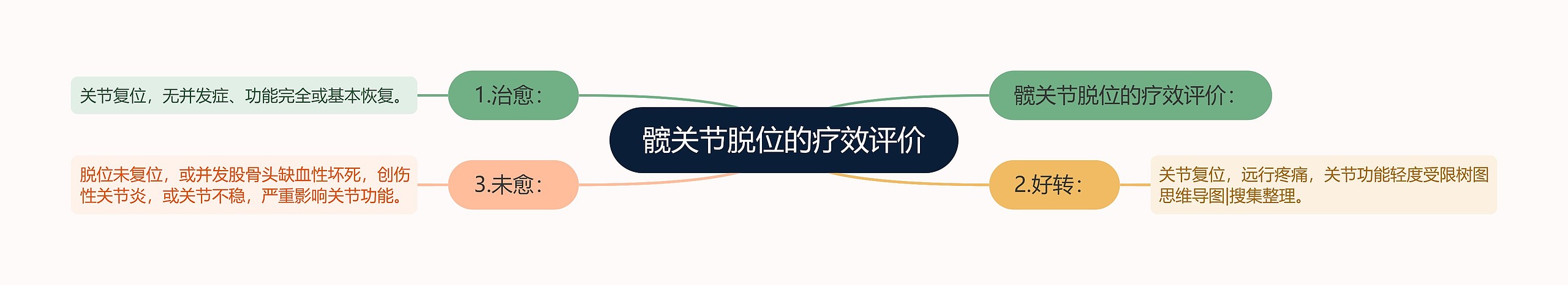 髋关节脱位的疗效评价 髋关节脱位的疗效评价