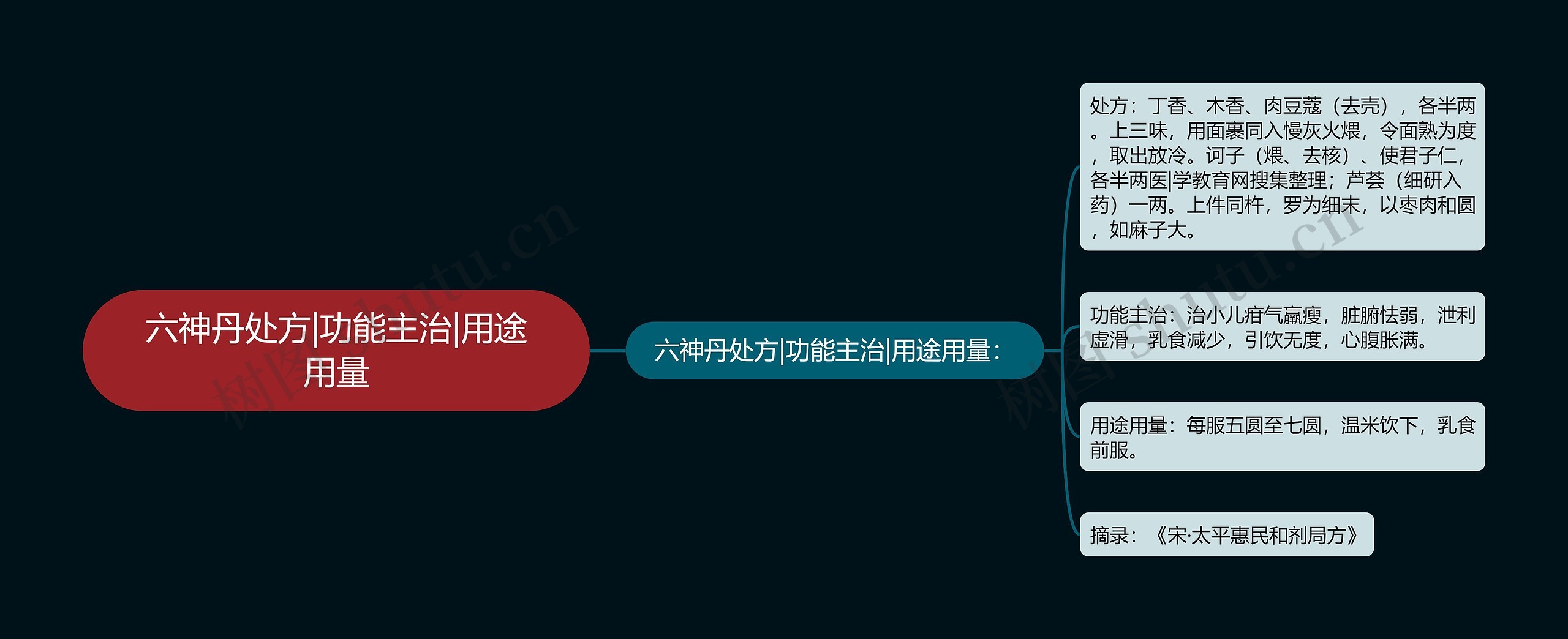 六神丹处方|功能主治|用途用量 六神丹处方|功能主治|用途用量