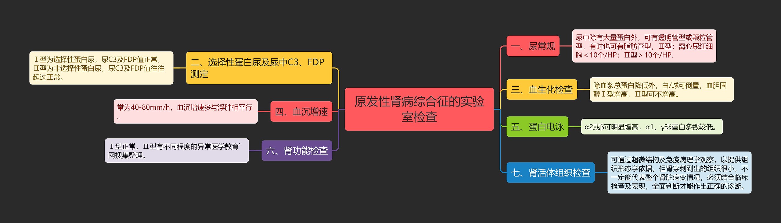 原发性肾病综合征的实验室检查思维导图