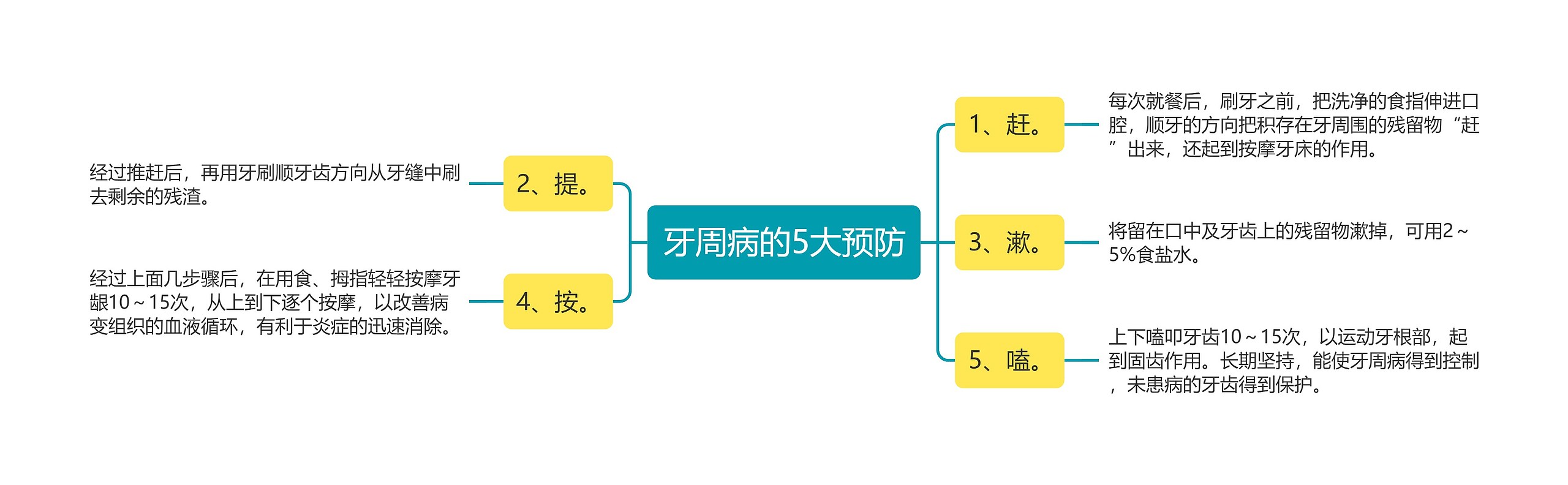 牙周病的5大预防