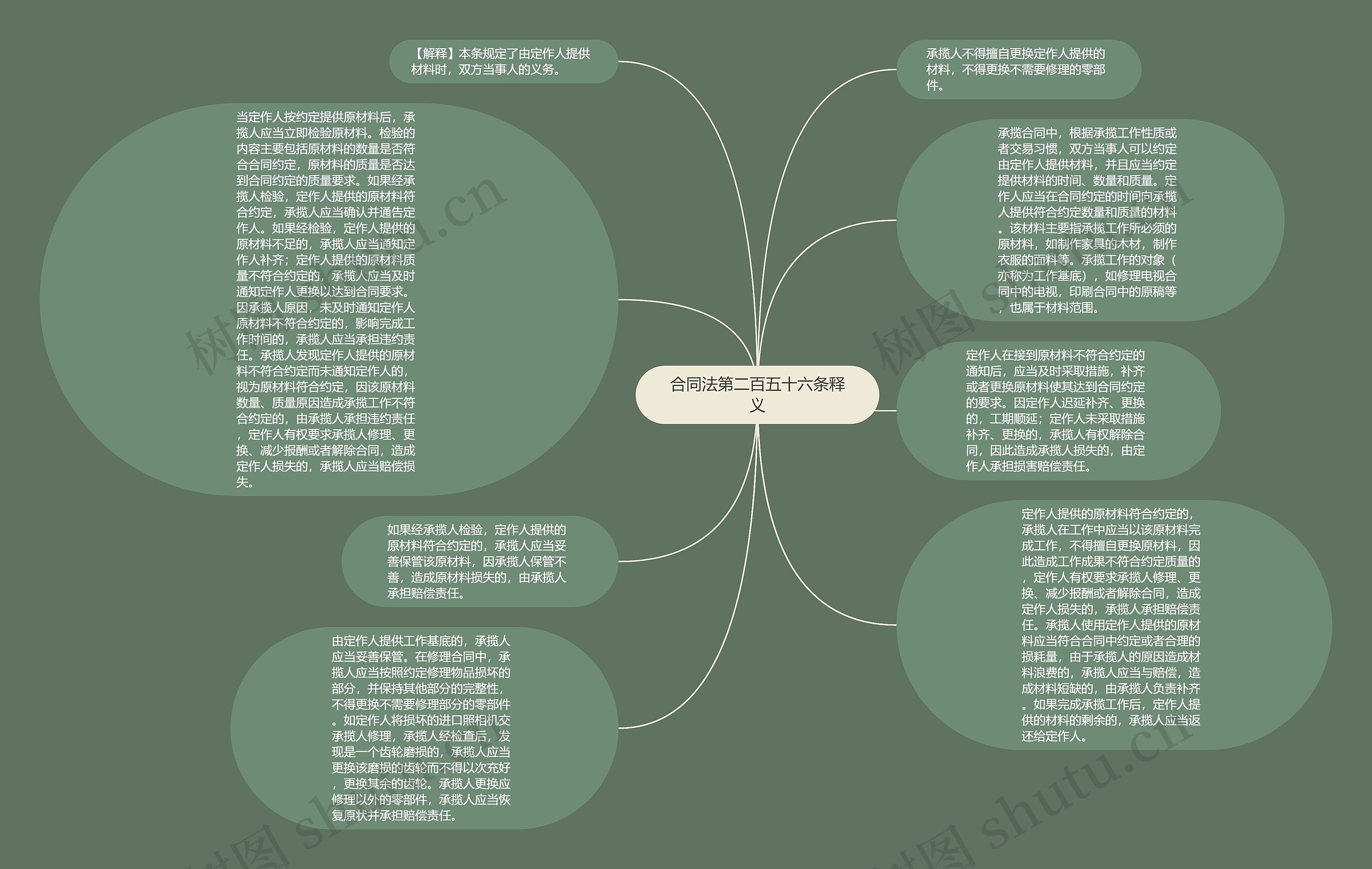 合同法第二百五十六条释义思维导图