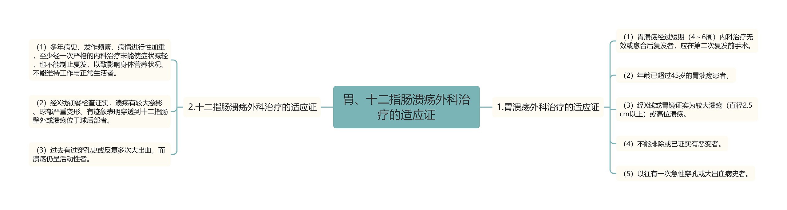 胃、十二指肠溃疡外科治疗的适应证思维导图