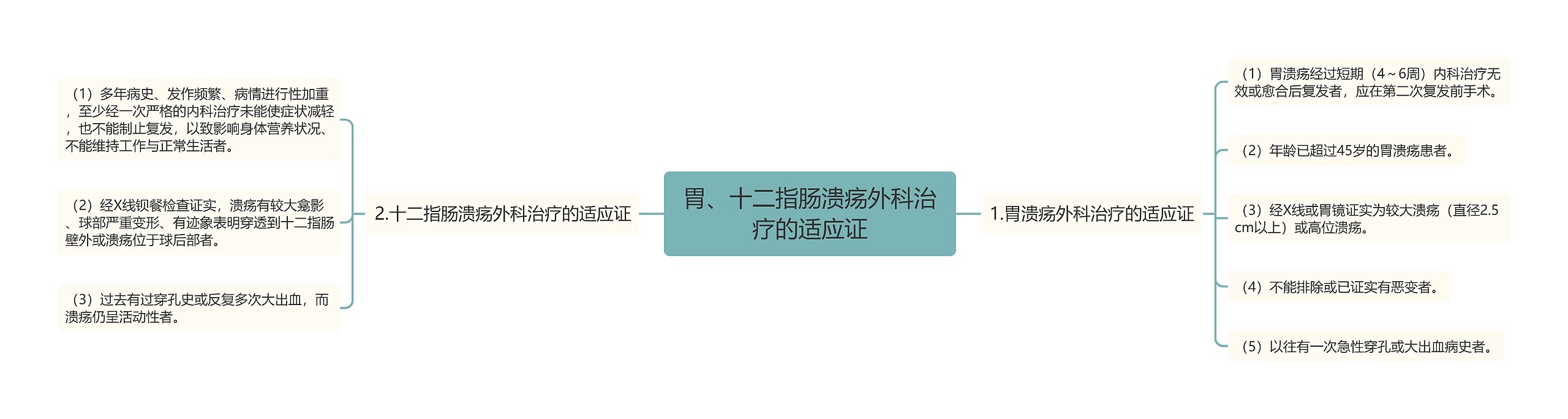 胃、十二指肠溃疡外科治疗的适应证 胃、十二指肠溃疡外科治疗的适应证