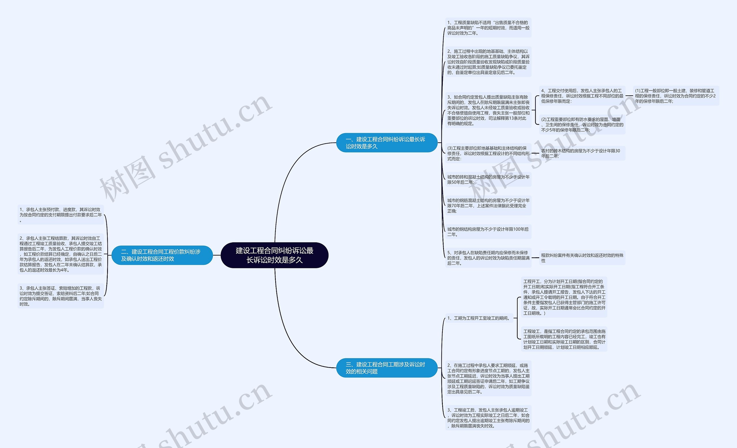 建设工程合同纠纷诉讼最长诉讼时效是多久思维导图