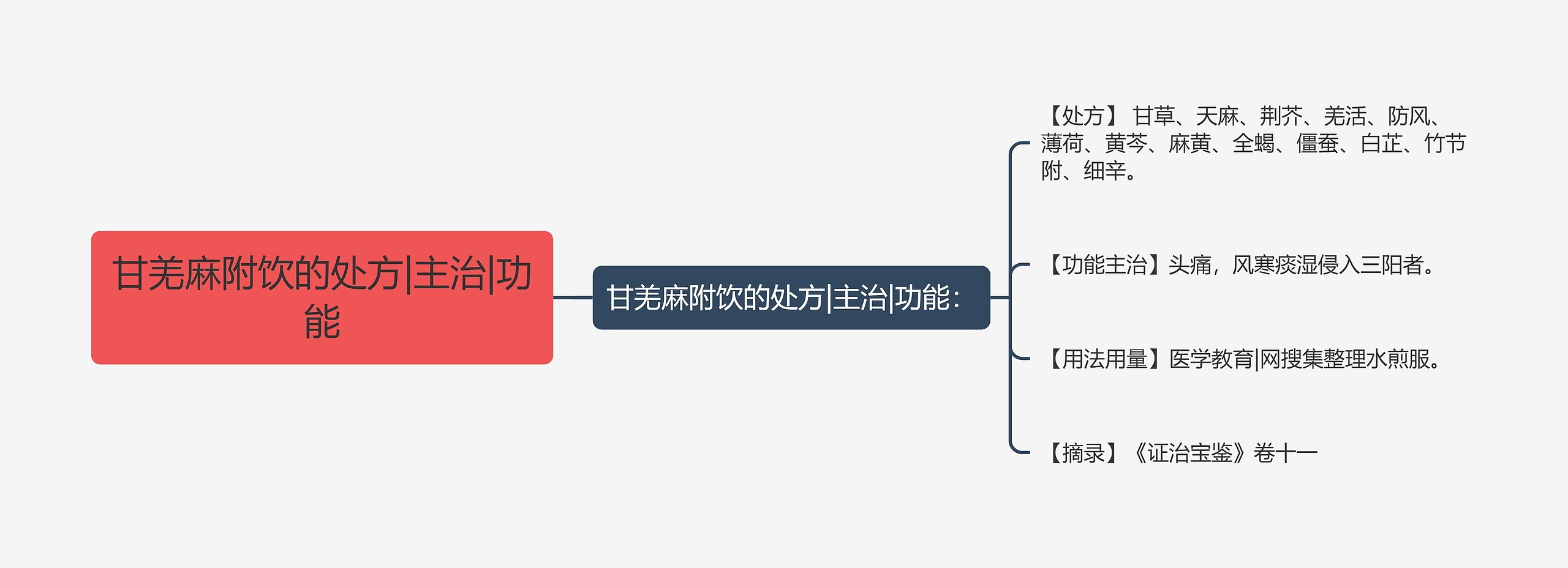 甘羌麻附饮的处方|主治|功能