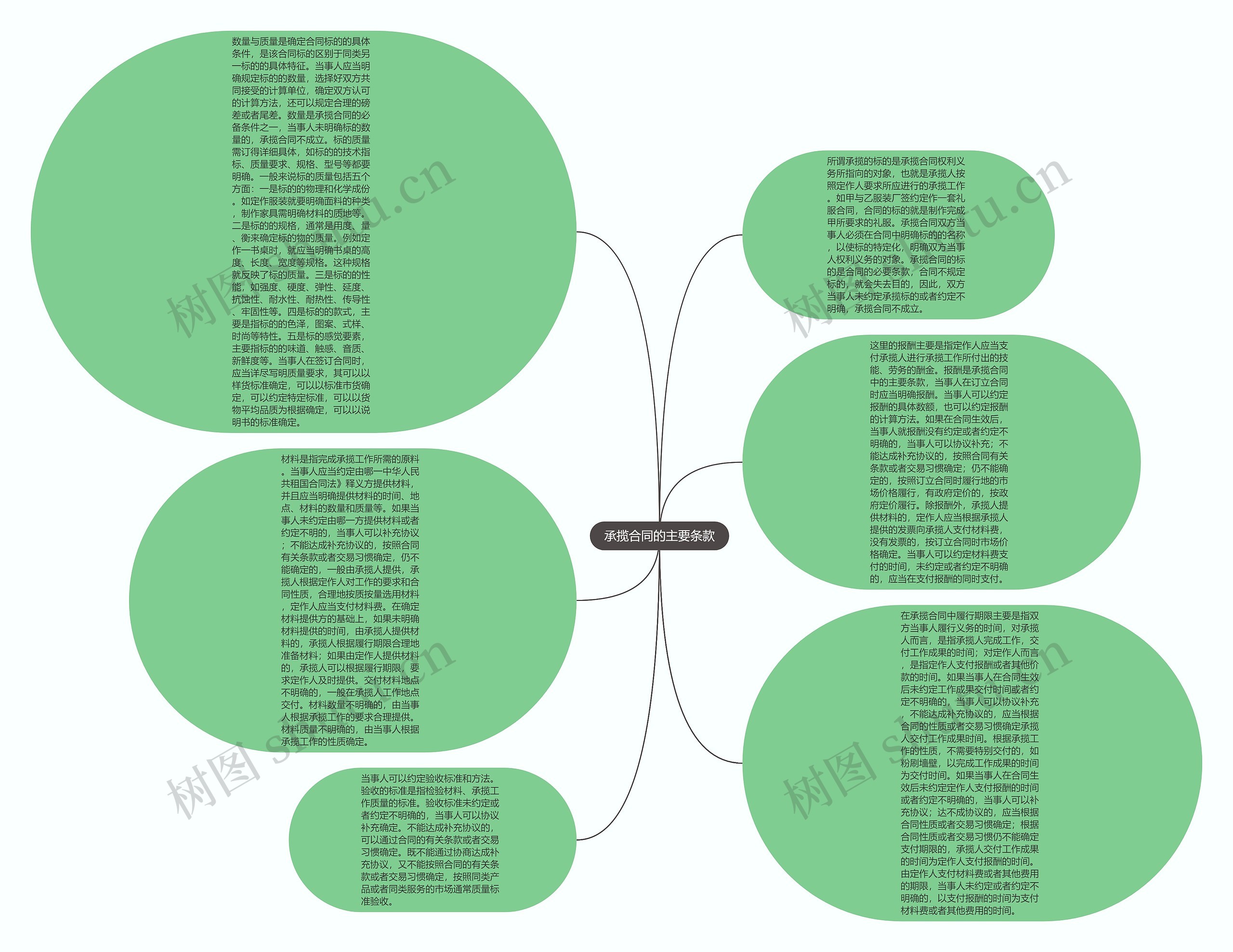 承揽合同的主要条款思维导图