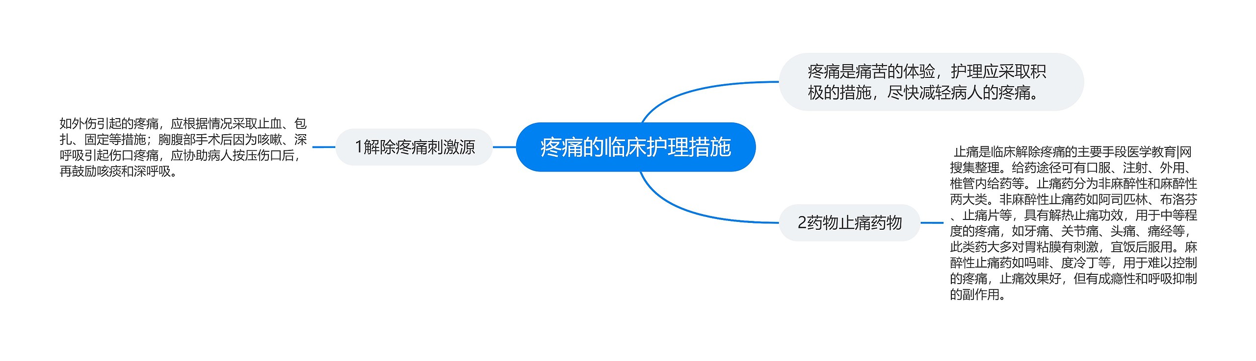 疼痛的临床护理措施