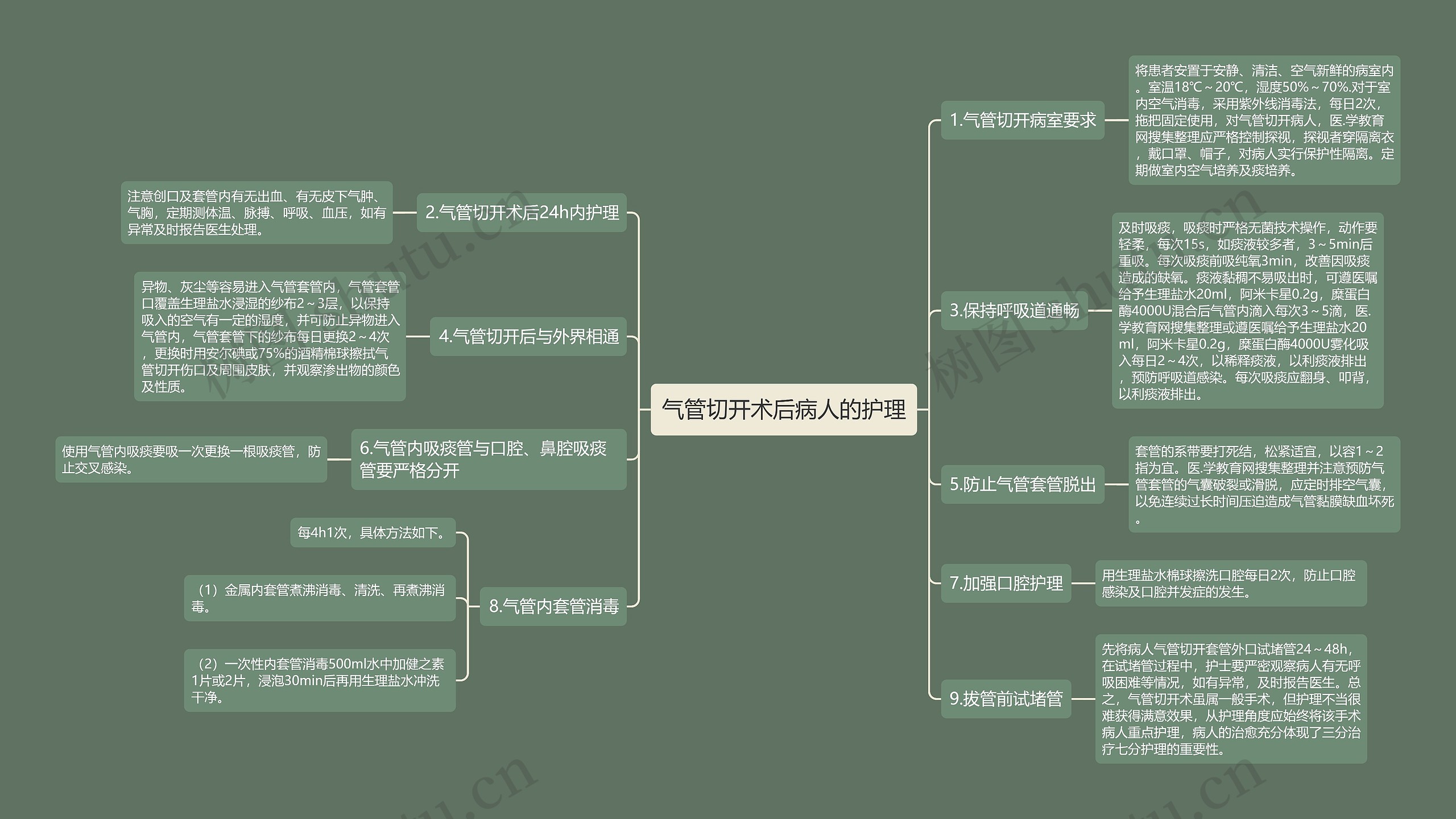 气管切开术后病人的护理思维导图