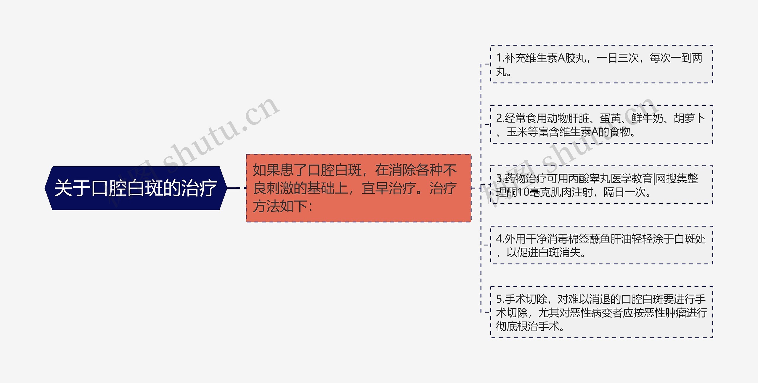 关于口腔白斑的治疗思维导图