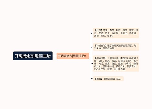 开明汤处方|用量|主治