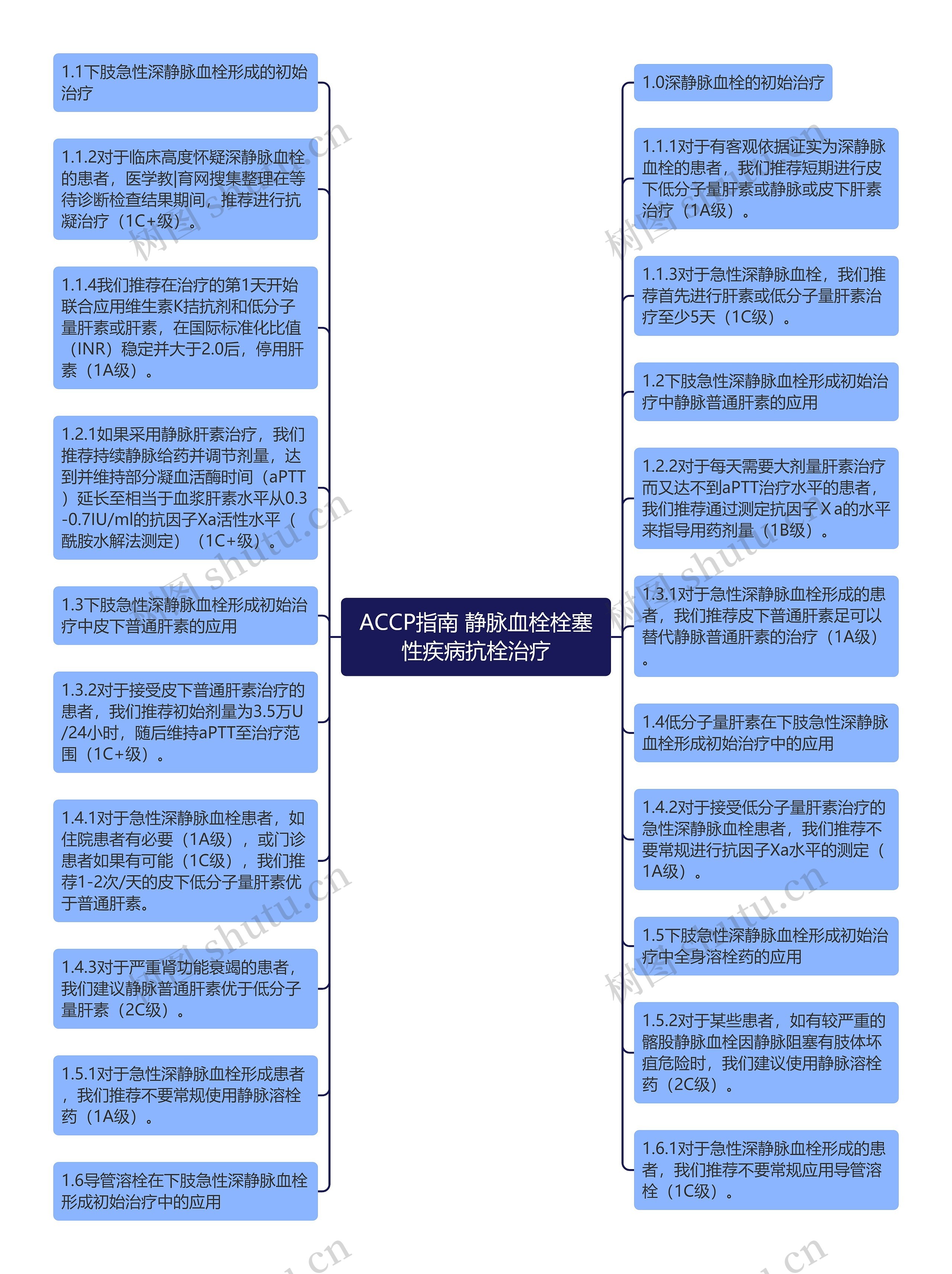 ACCP指南 静脉血栓栓塞性疾病抗栓治疗思维导图