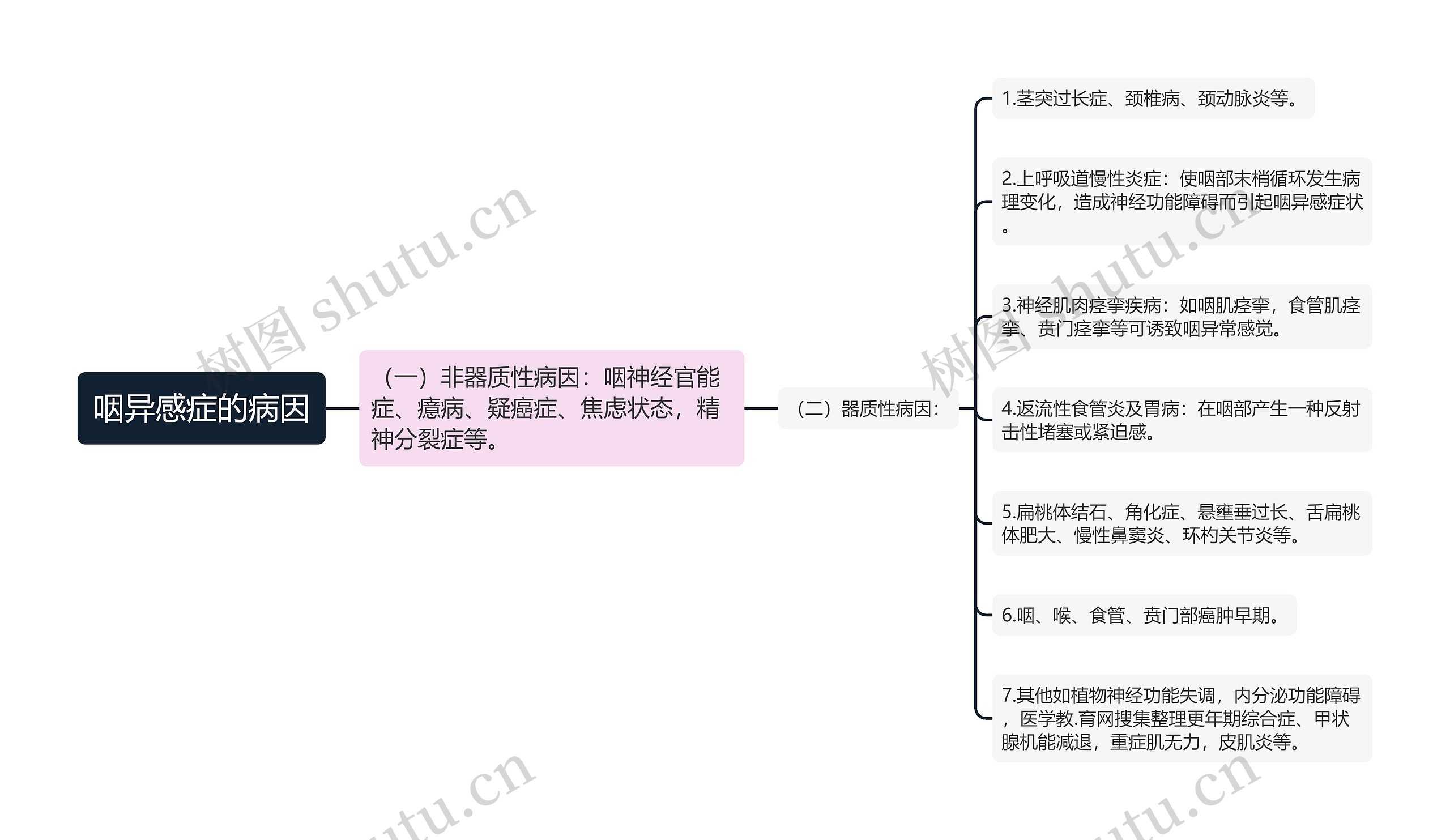 咽异感症的病因