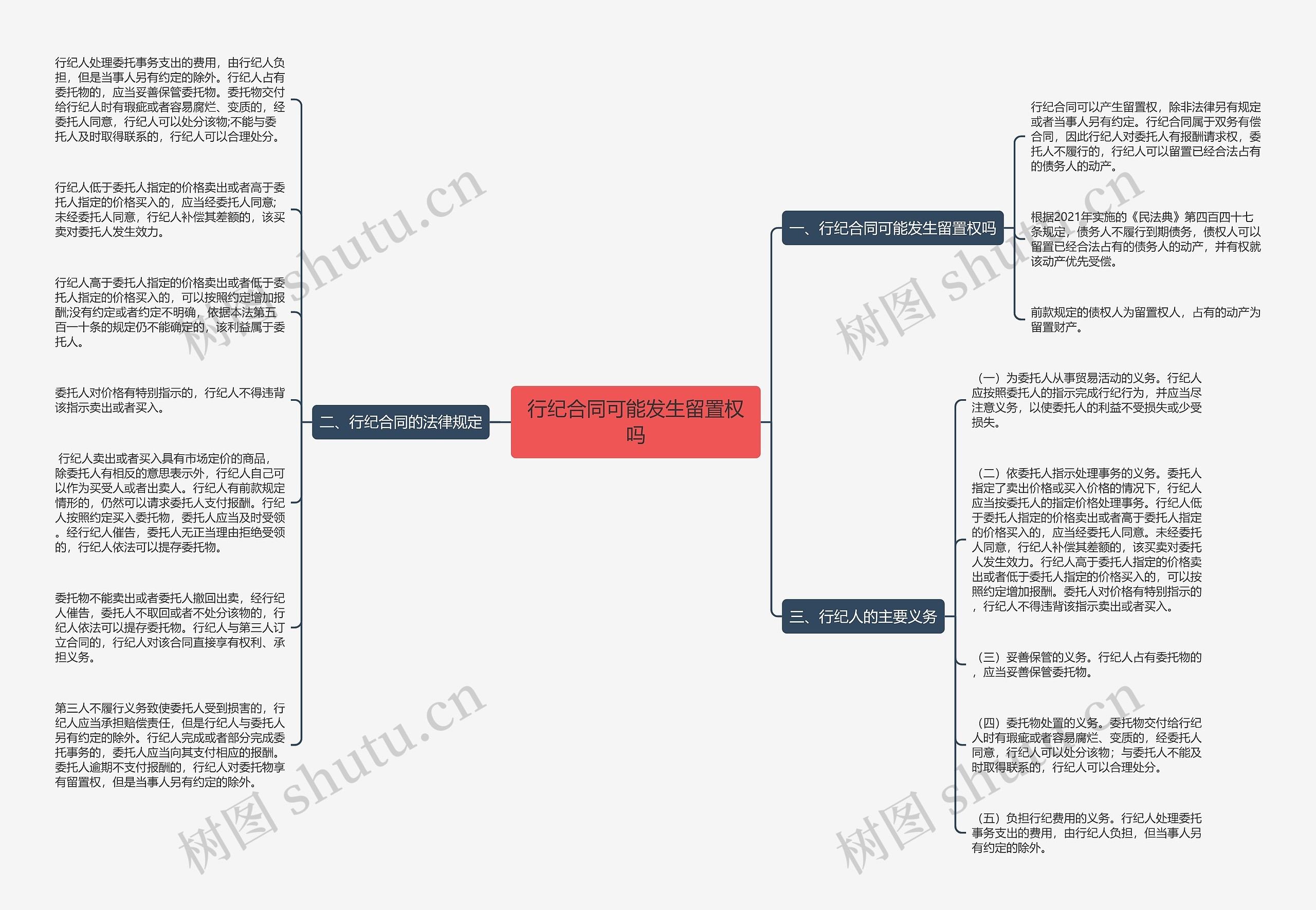 行纪合同可能发生留置权吗思维导图