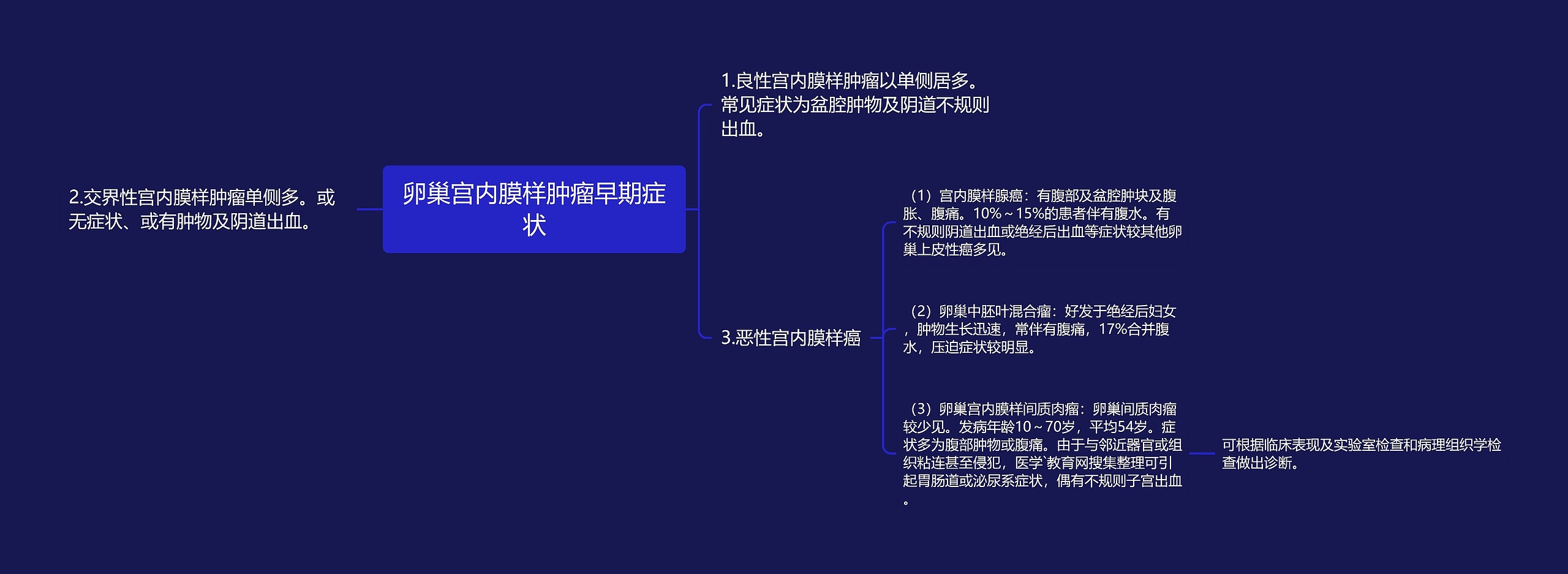 卵巢宫内膜样肿瘤早期症状思维导图