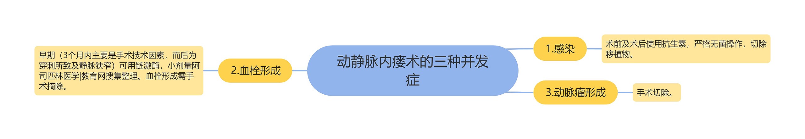 动静脉内瘘术的三种并发症