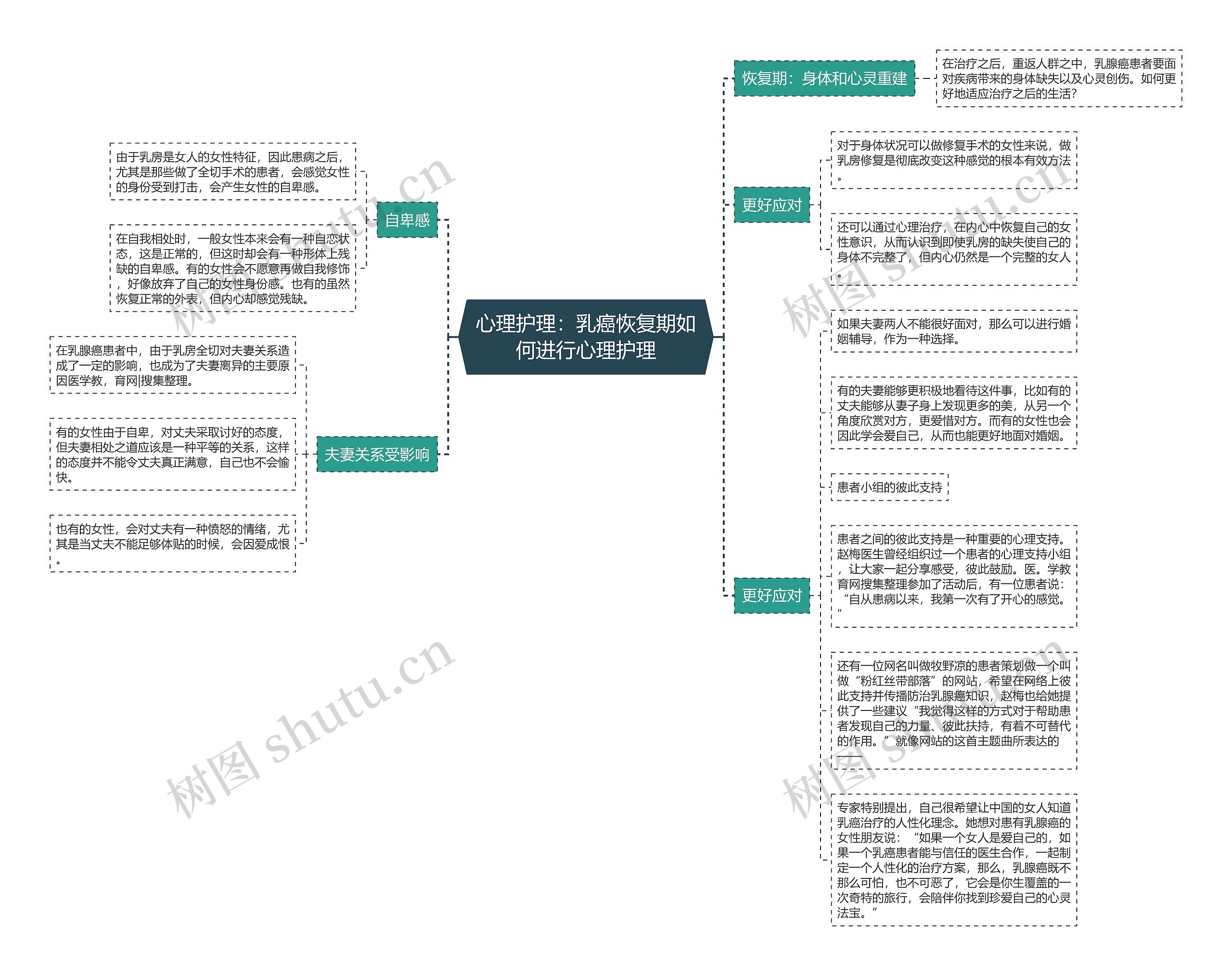 心理护理：乳癌恢复期如何进行心理护理思维导图