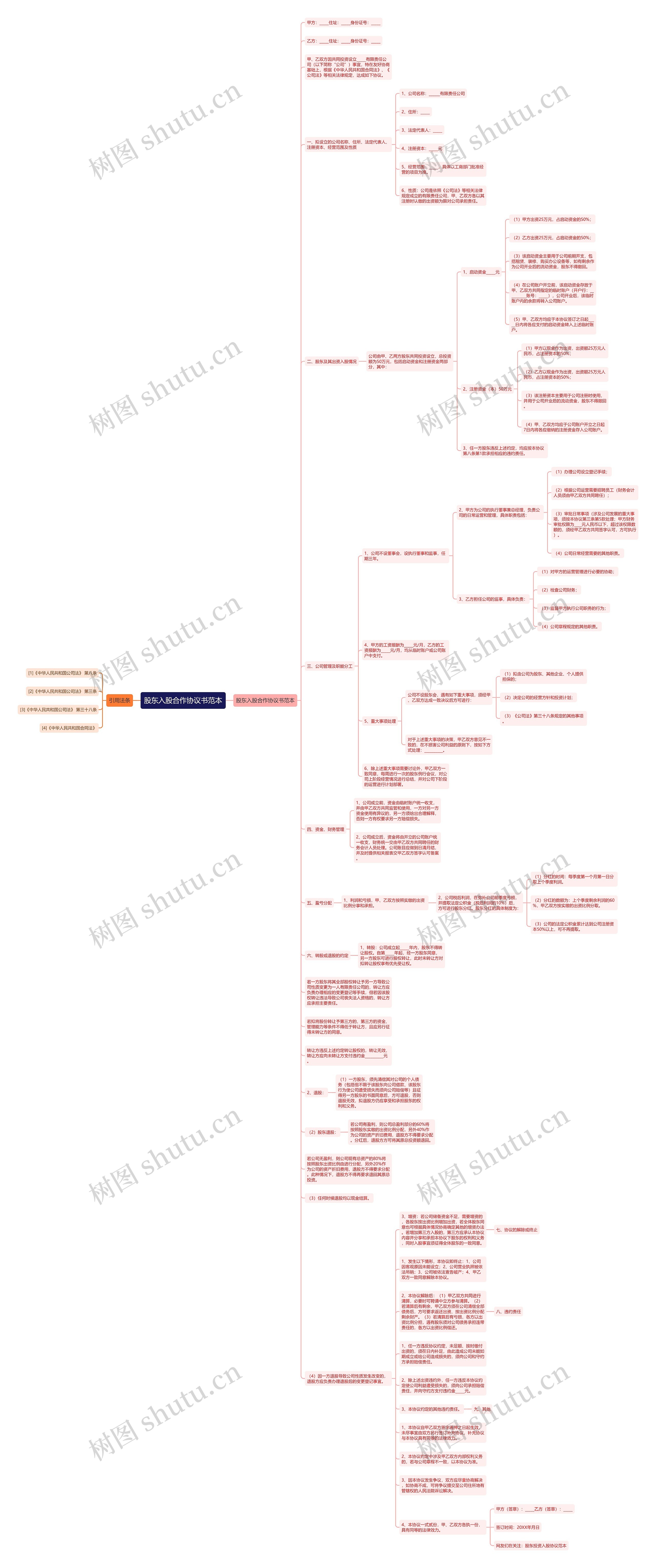 股东入股合作协议书范本思维导图